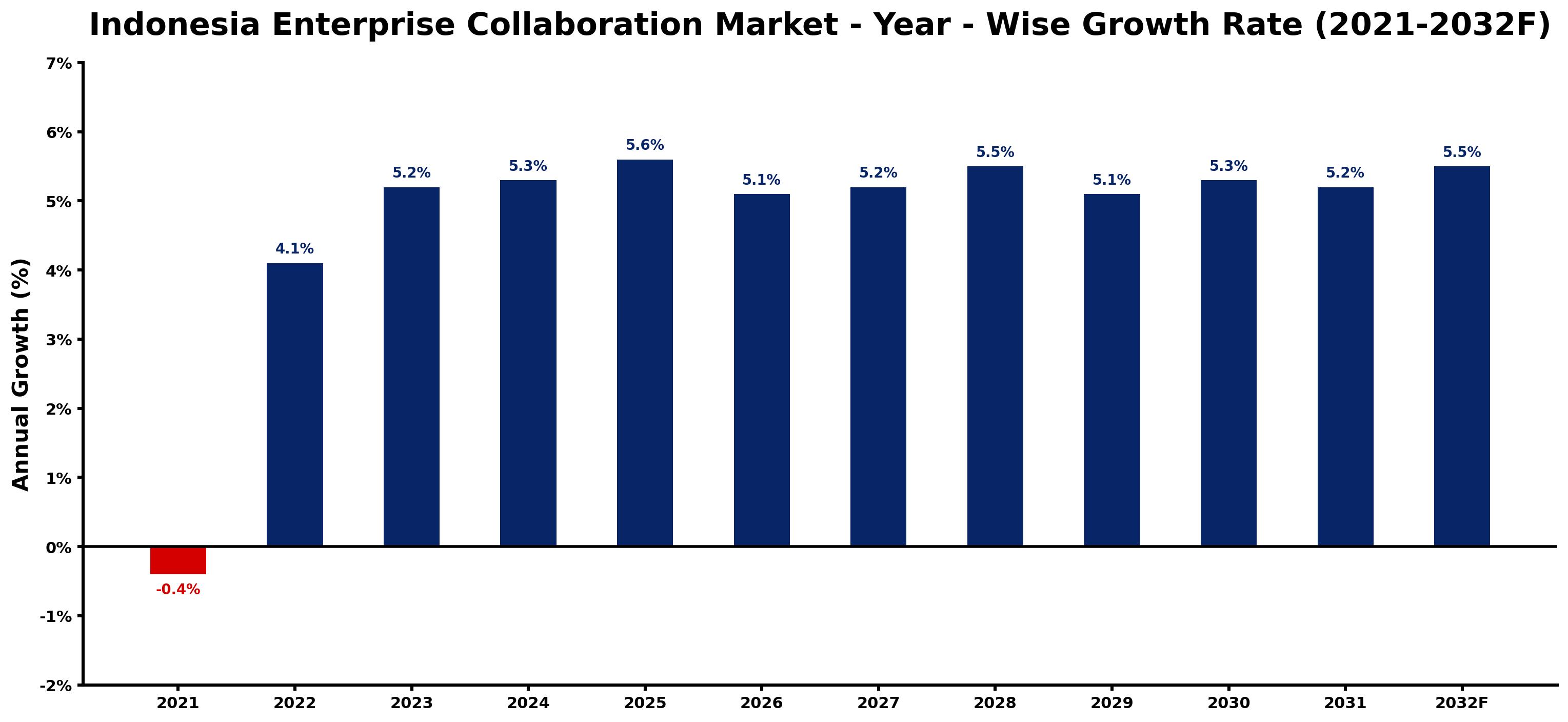 Indonesia Enterprise Collaboration Market Year-wise Growth Rate and Key Drivers