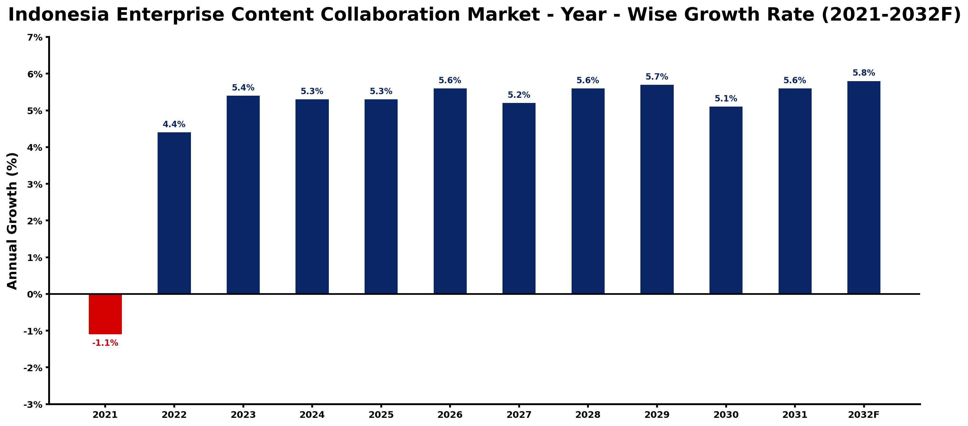 Indonesia Enterprise Content Collaboration Market Year-wise Growth Rate and Key Drivers