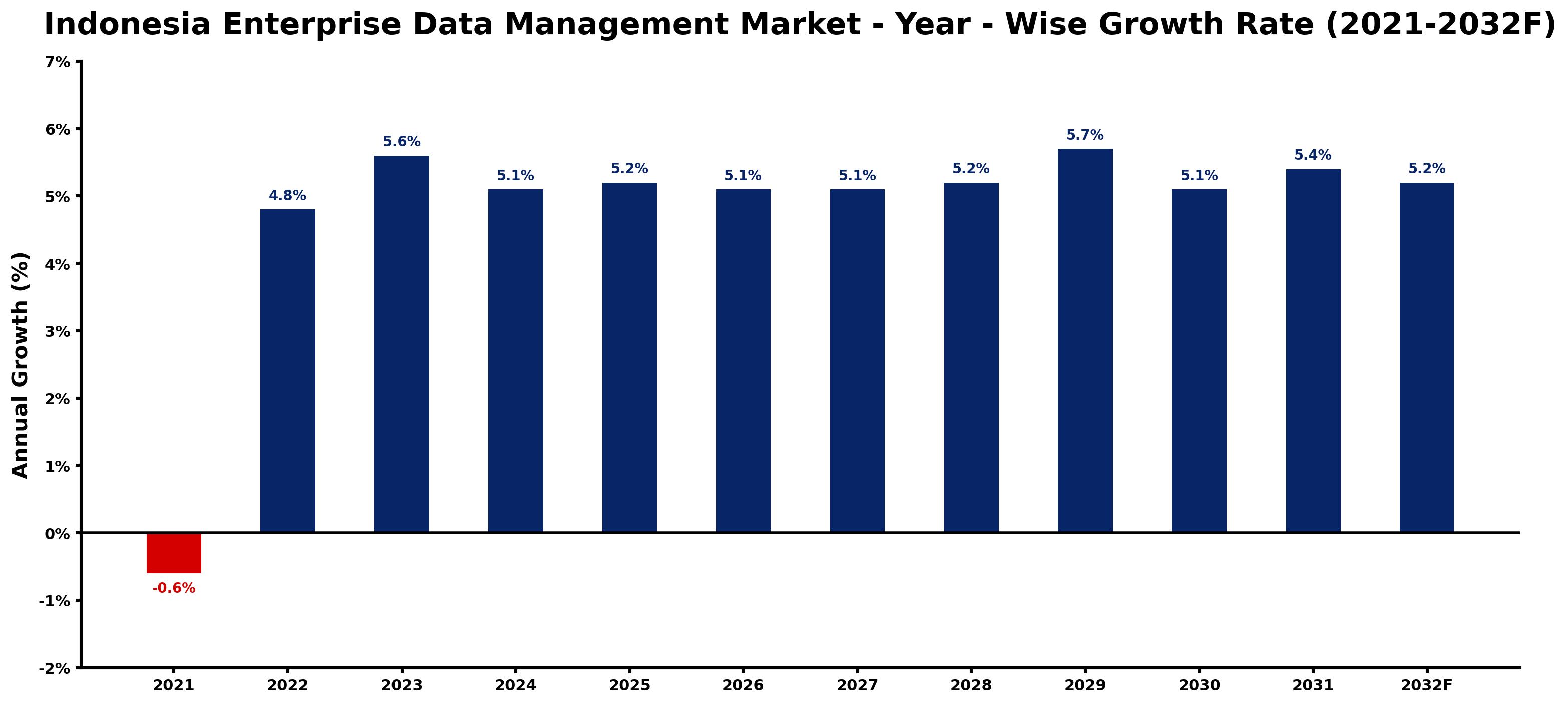 Indonesia Enterprise Data Management Market Year-wise Growth Rate and Key Drivers