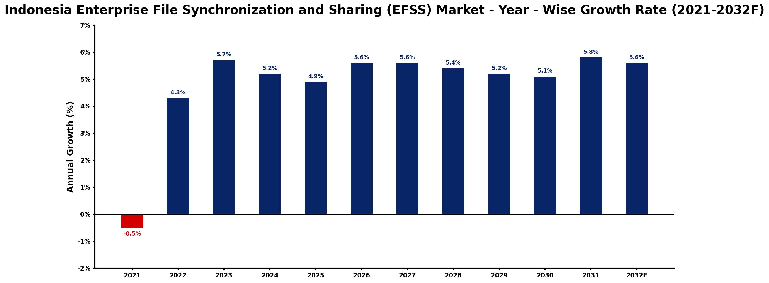 Indonesia Enterprise File Synchronization and Sharing (EFSS) Market Year-wise Growth Rate and Key Drivers