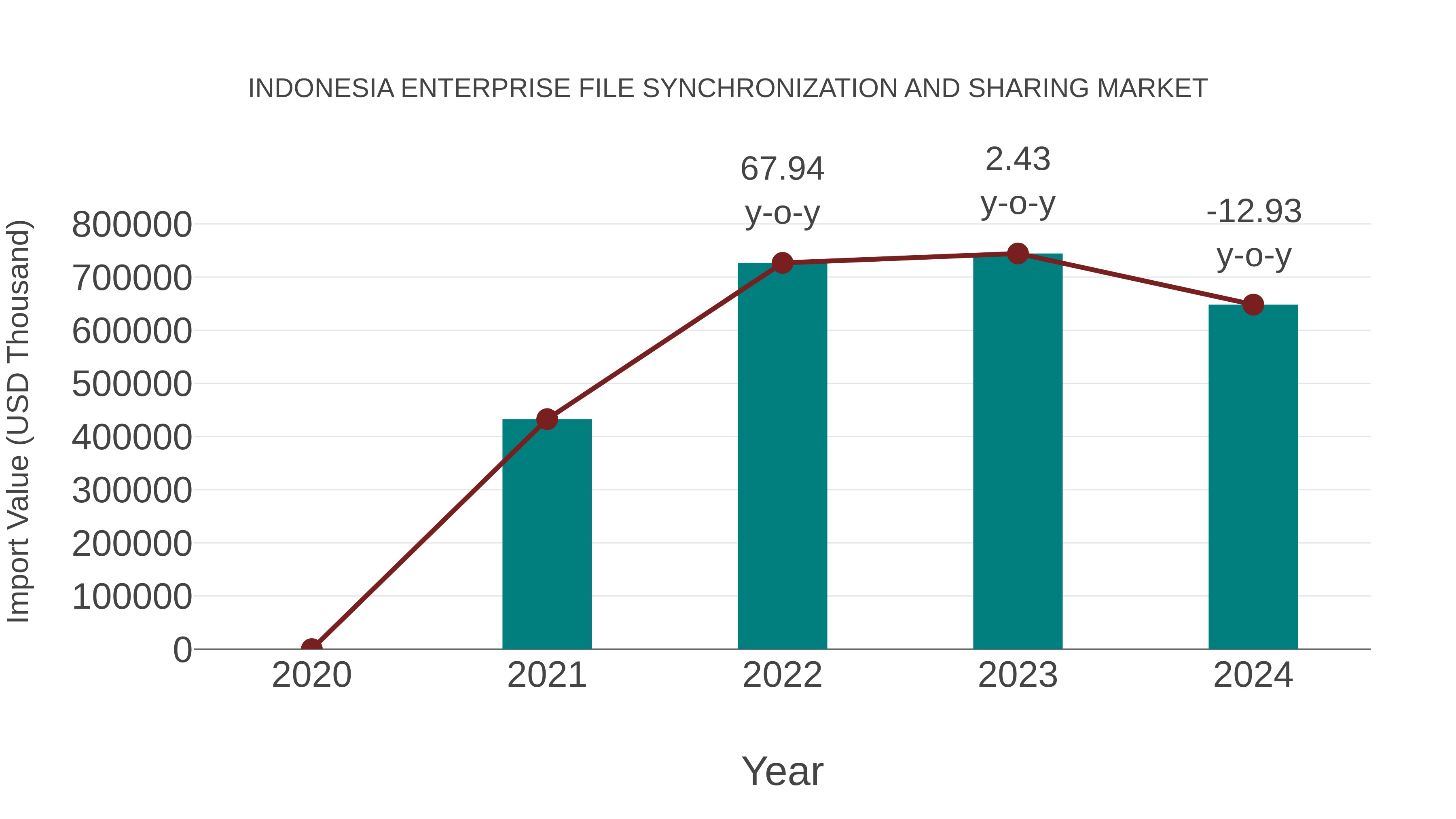 Indonesia Enterprise File Synchronization and Sharing Market: Import Trend Analysis