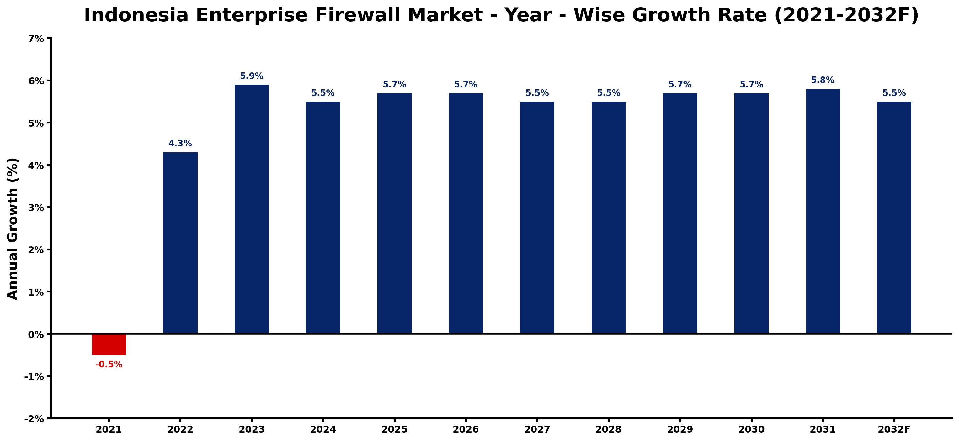 Indonesia Enterprise Firewall Market Year-wise Growth Rate and Key Drivers