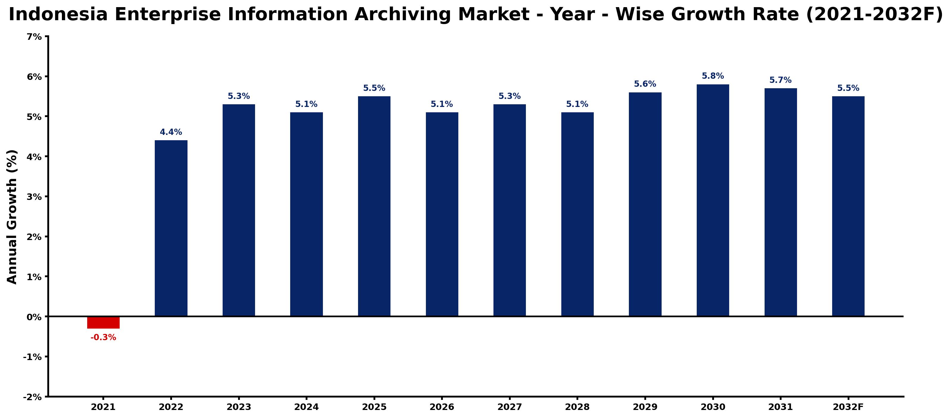 Indonesia Enterprise Information Archiving Market Year-wise Growth Rate and Key Drivers