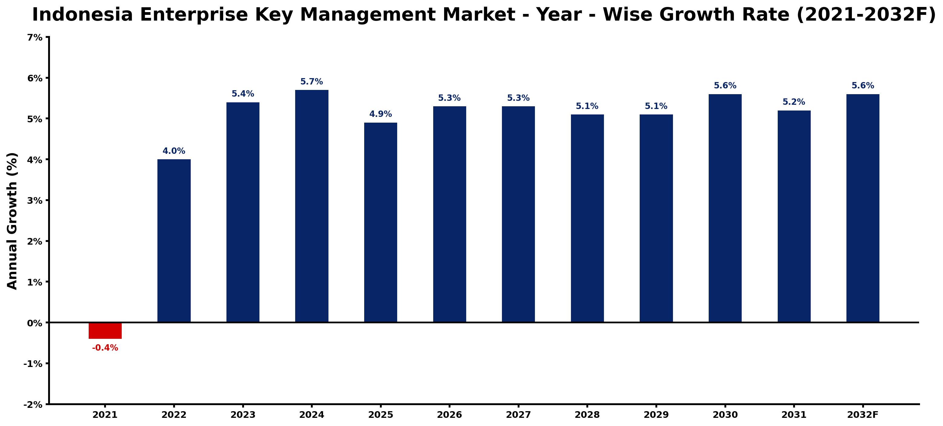 Indonesia Enterprise Key Management Market Year-wise Growth Rate and Key Drivers