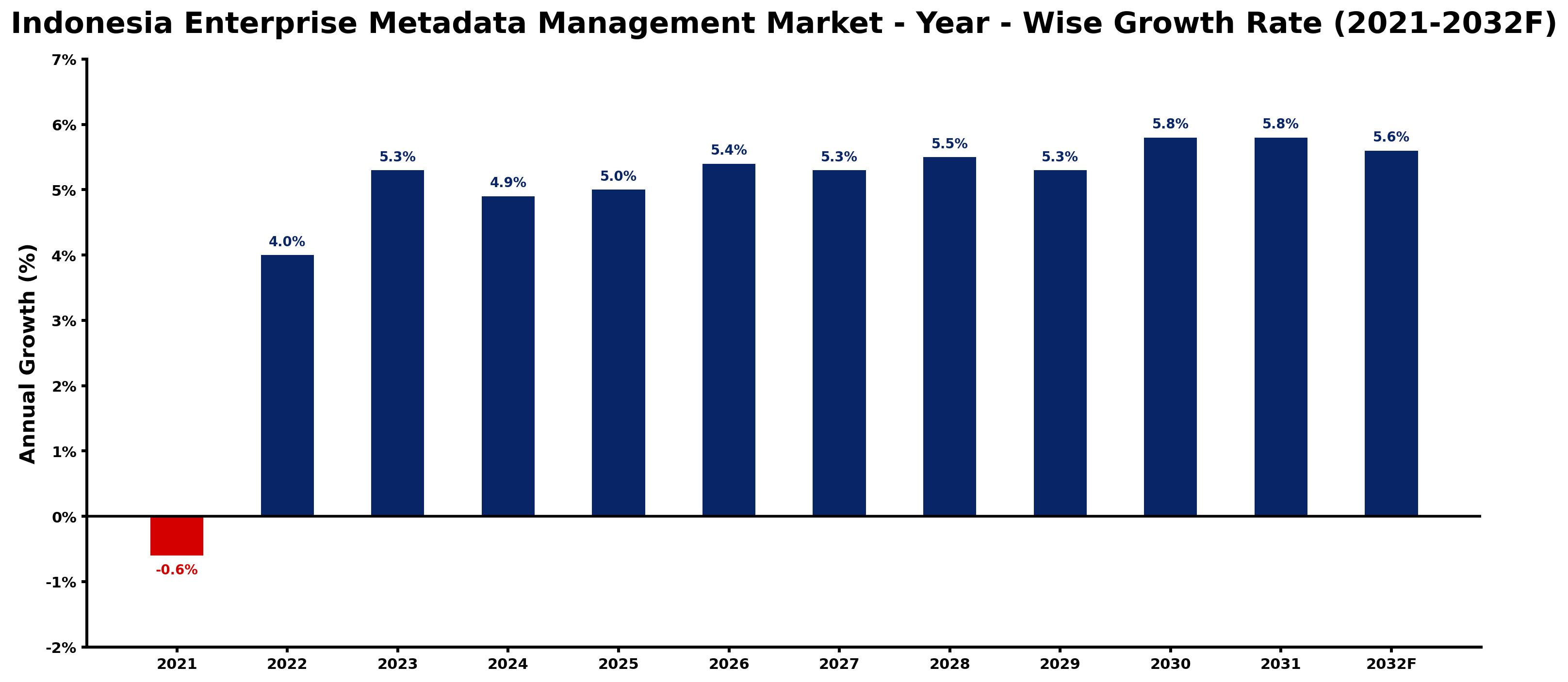 Indonesia Enterprise Metadata Management Market Year-wise Growth Rate and Key Drivers