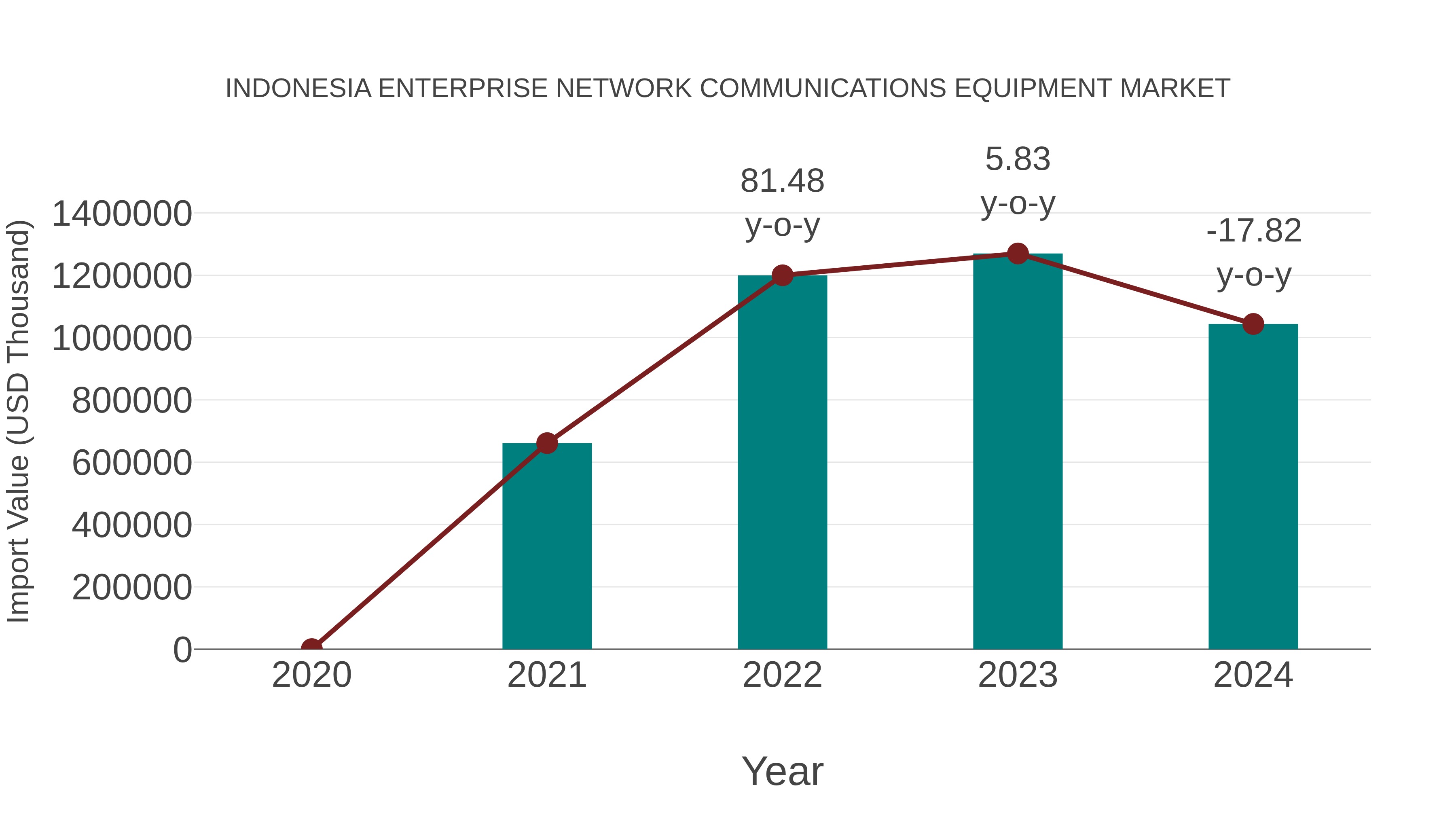  Indonesia Enterprise Network Communications Equipment Market: Import Trend Analysis