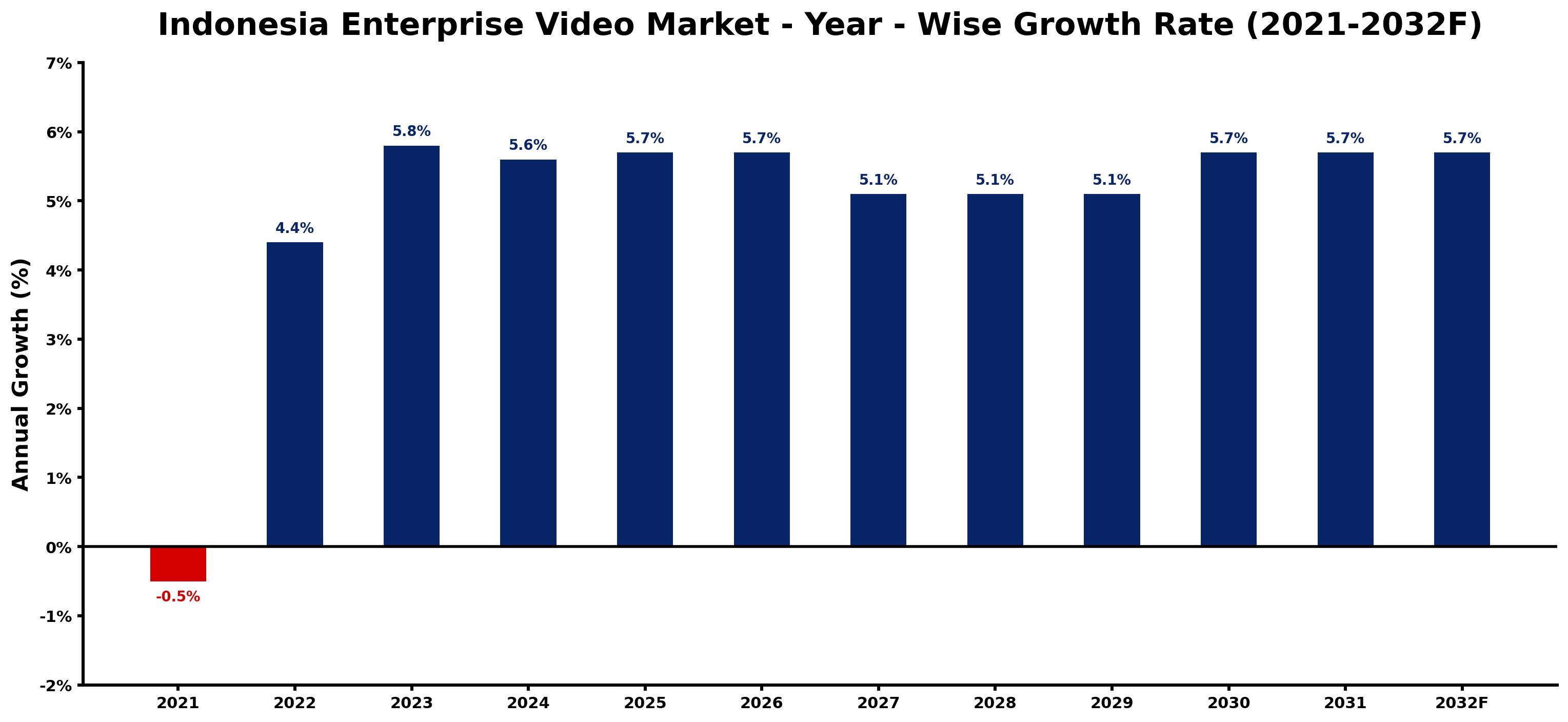 Indonesia Enterprise Video Market Year-wise Growth Rate and Key Drivers
