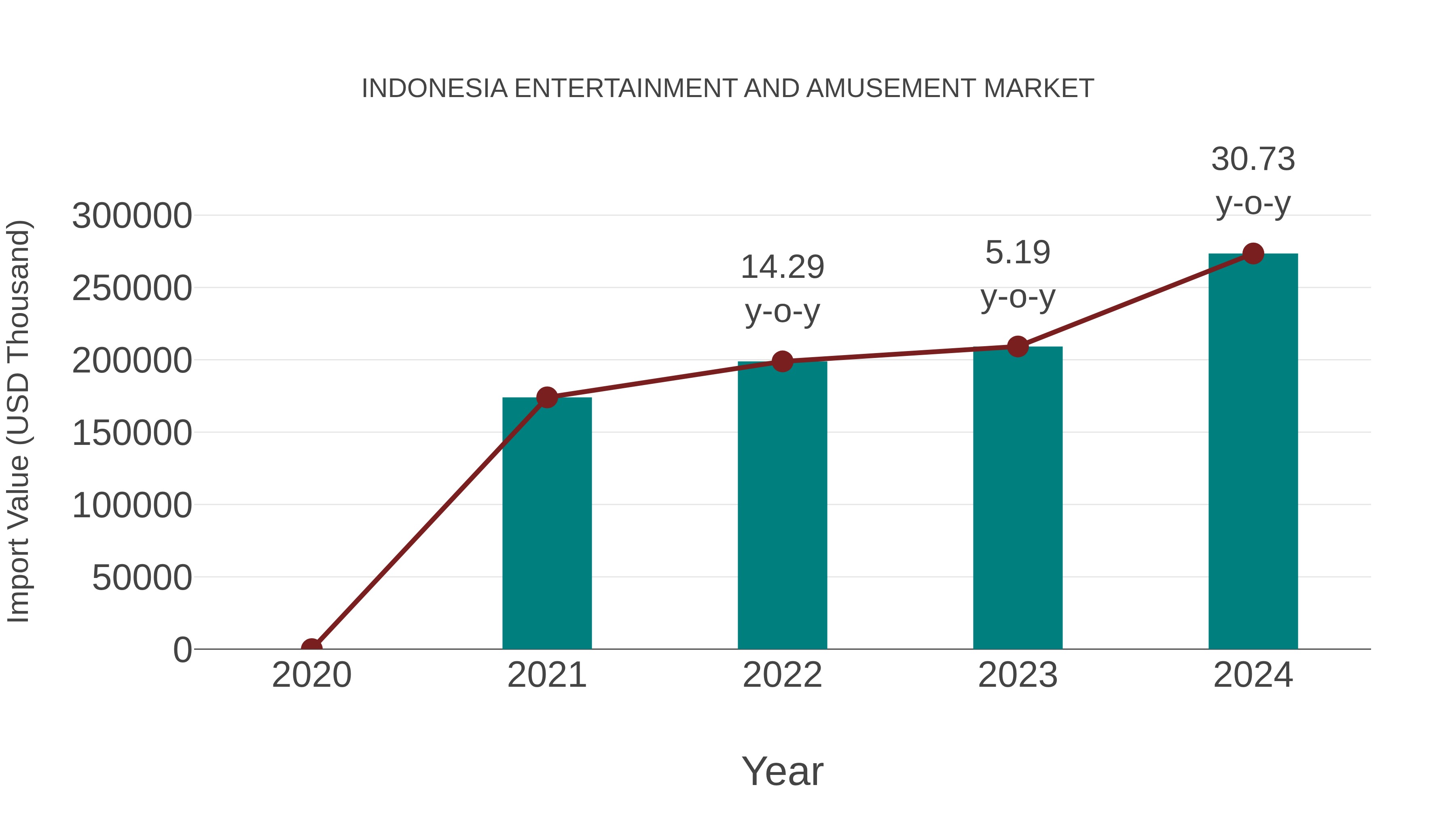  Indonesia Entertainment and Amusement Market: Import Trend Analysis