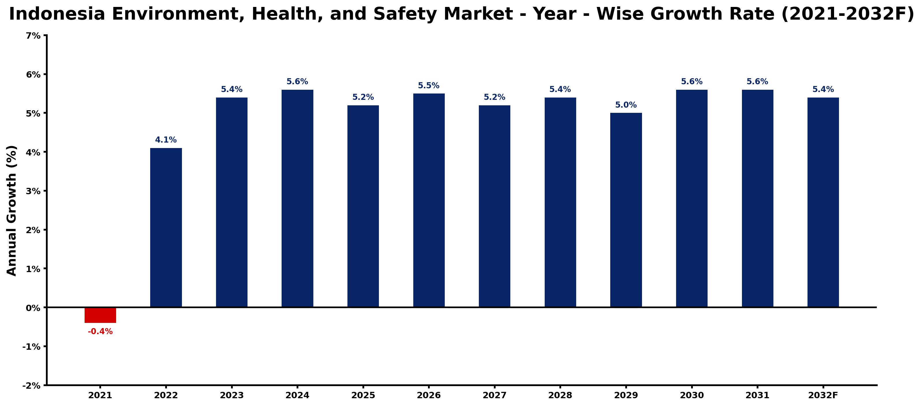 Indonesia Environment, Health, and Safety Market Year-wise Growth Rate and Key Drivers