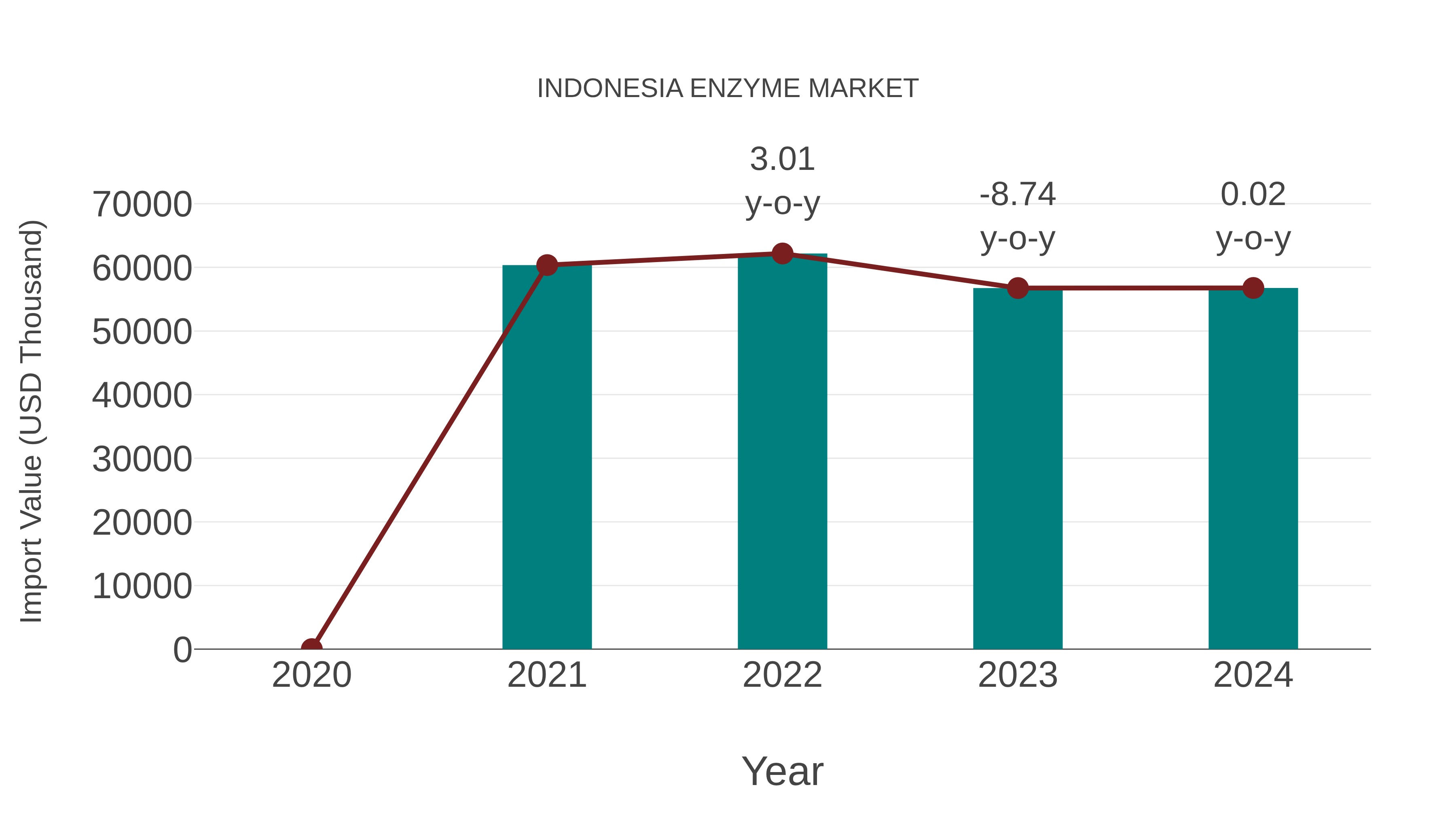  Indonesia Enzyme Market: Import Trend Analysis