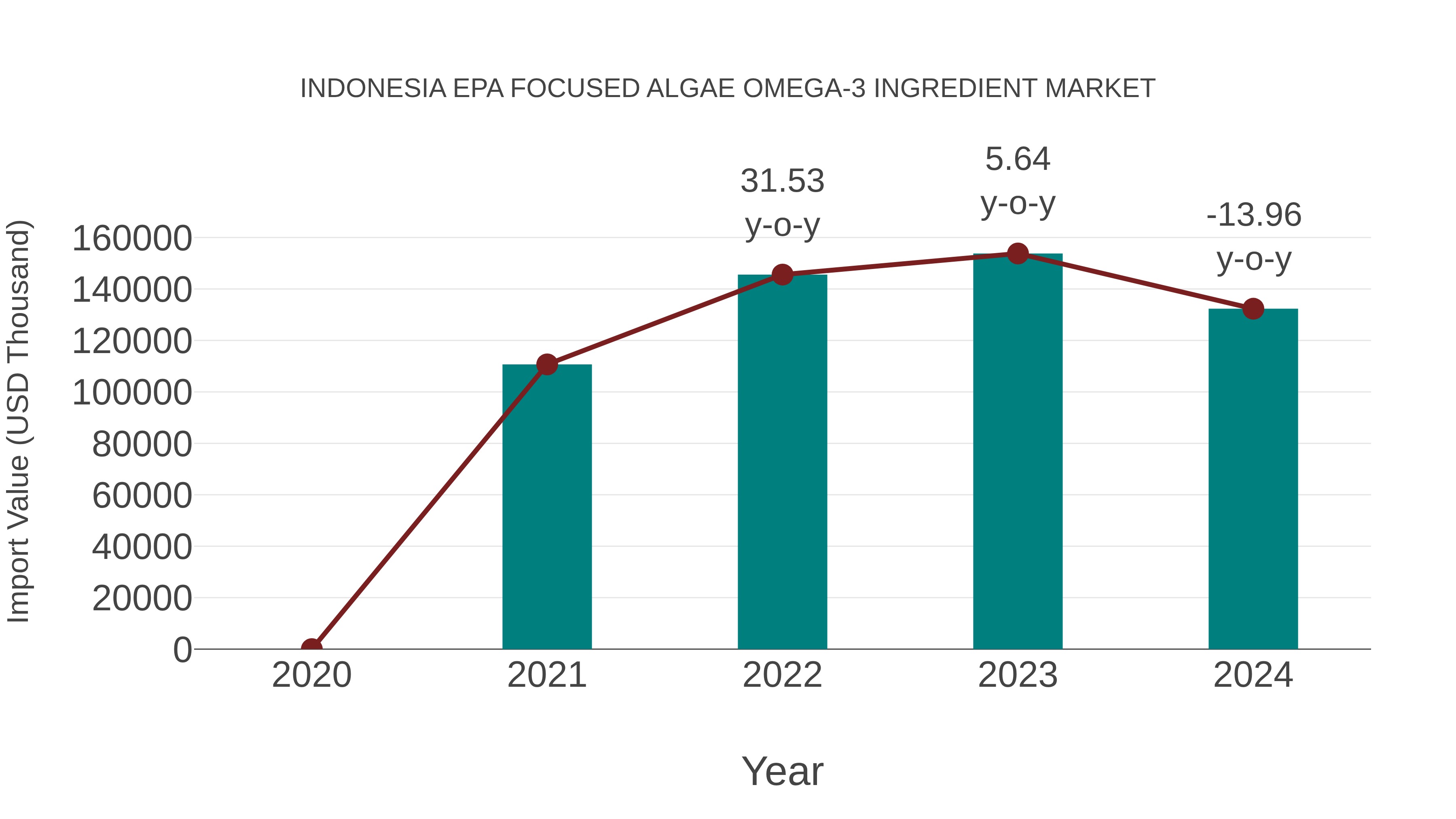  Indonesia Epa Focused Algae Omega-3 Ingredient Market: Import Trend Analysis