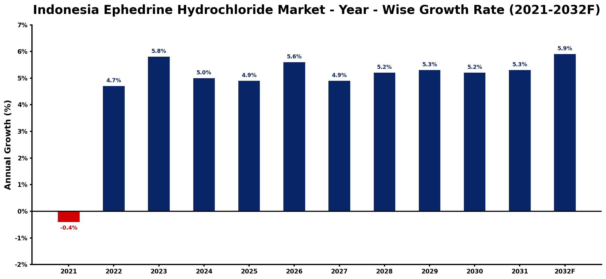 Indonesia Ephedrine Hydrochloride Market Year-wise Growth Rate and Key Drivers
