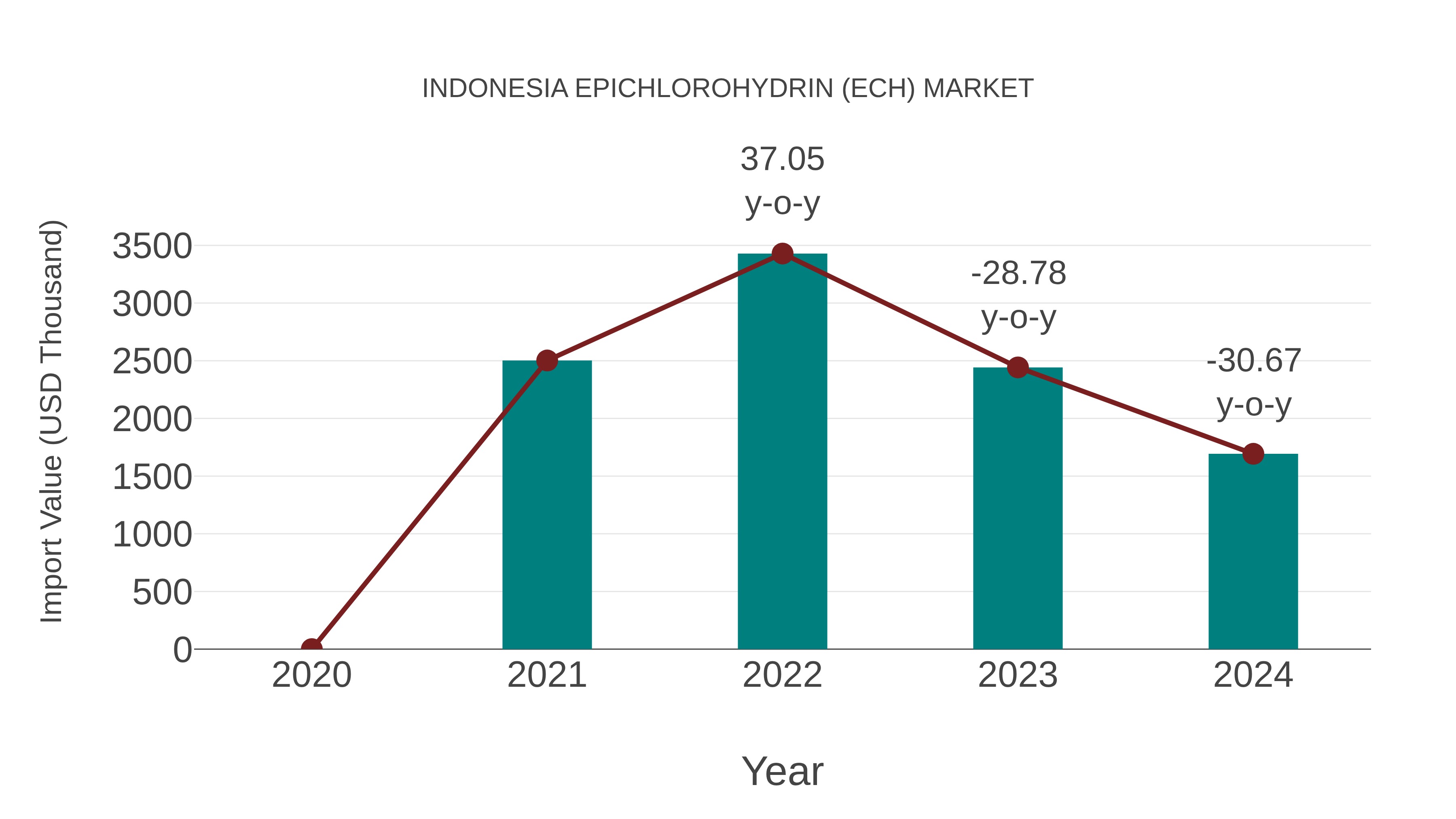  Indonesia Epichlorohydrin (Ech) Market: Import Trend Analysis