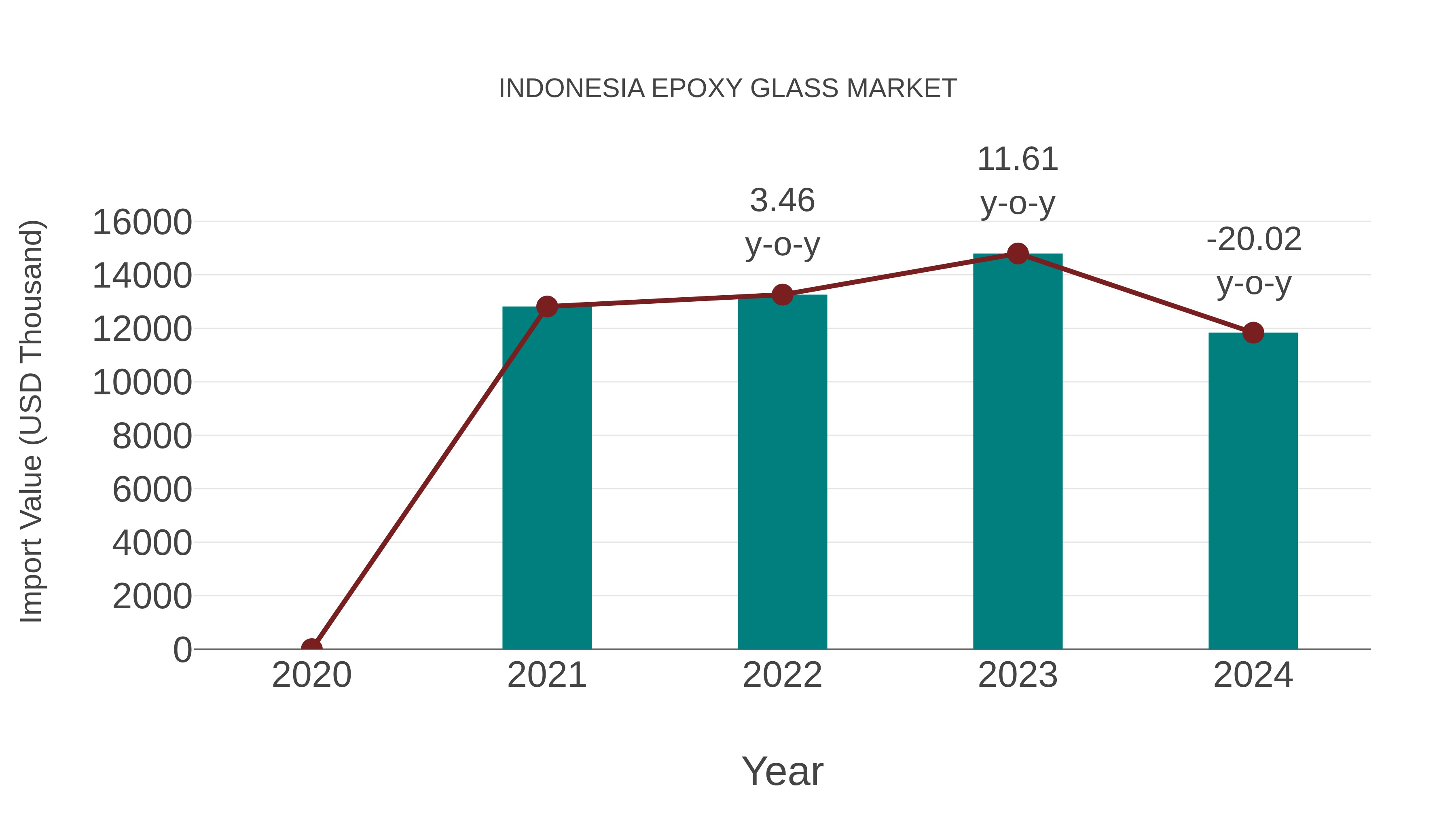 Indonesia Epoxy Glass Market: Import Trend Analysis