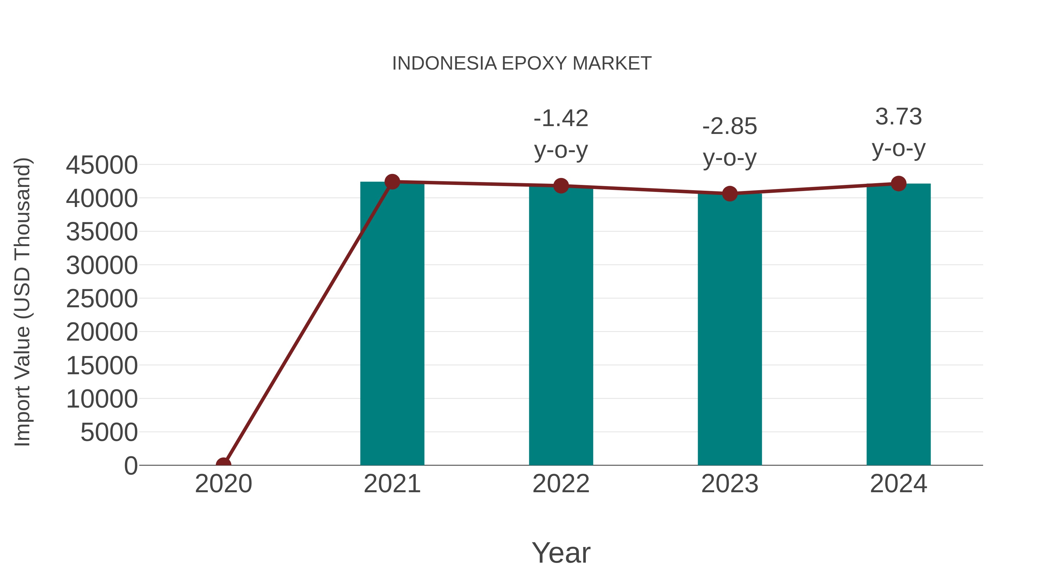  Indonesia Epoxy Market: Import Trend Analysis