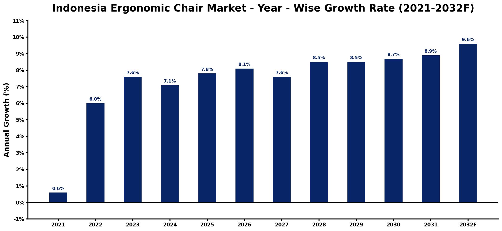 Indonesia Ergonomic Chair Market Year-wise Growth Rate and Key Drivers