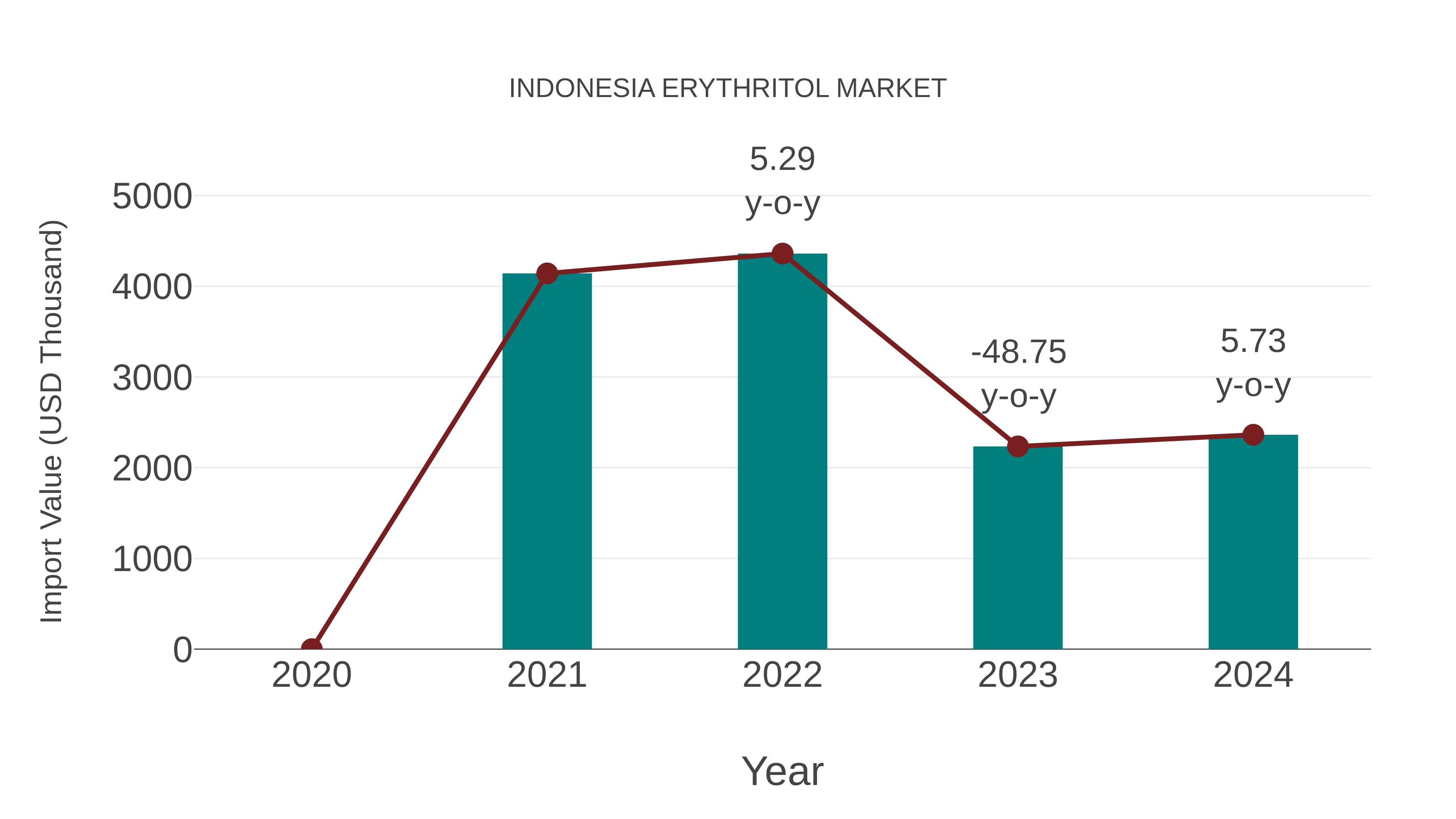 Indonesia Erythritol Market: Import Trend Analysis