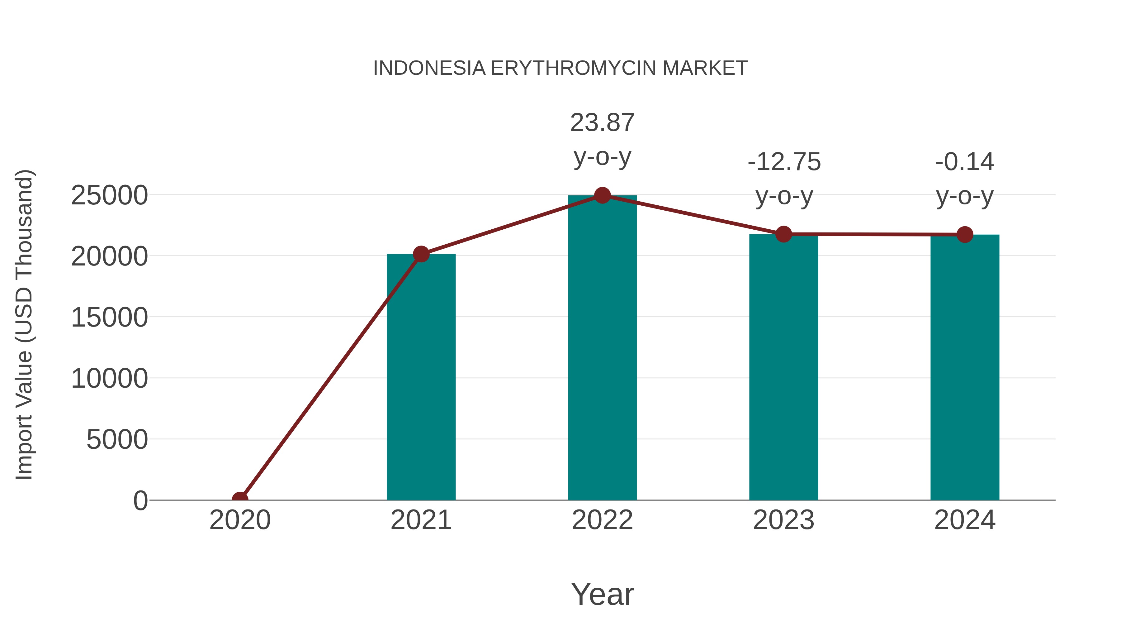 Indonesia Erythromycin Market: Import Trend Analysis