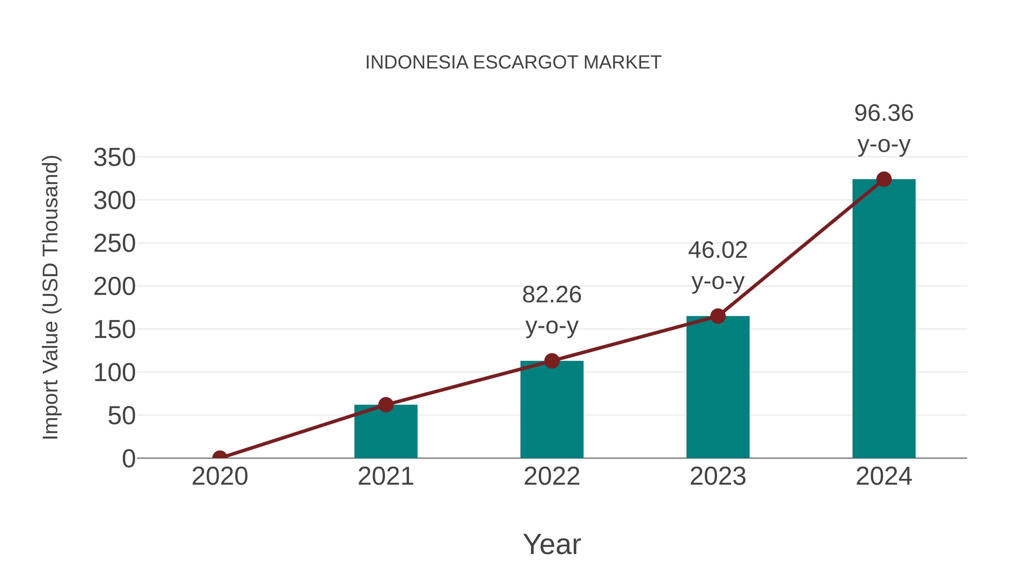  Indonesia Escargot Market: Import Trend Analysis