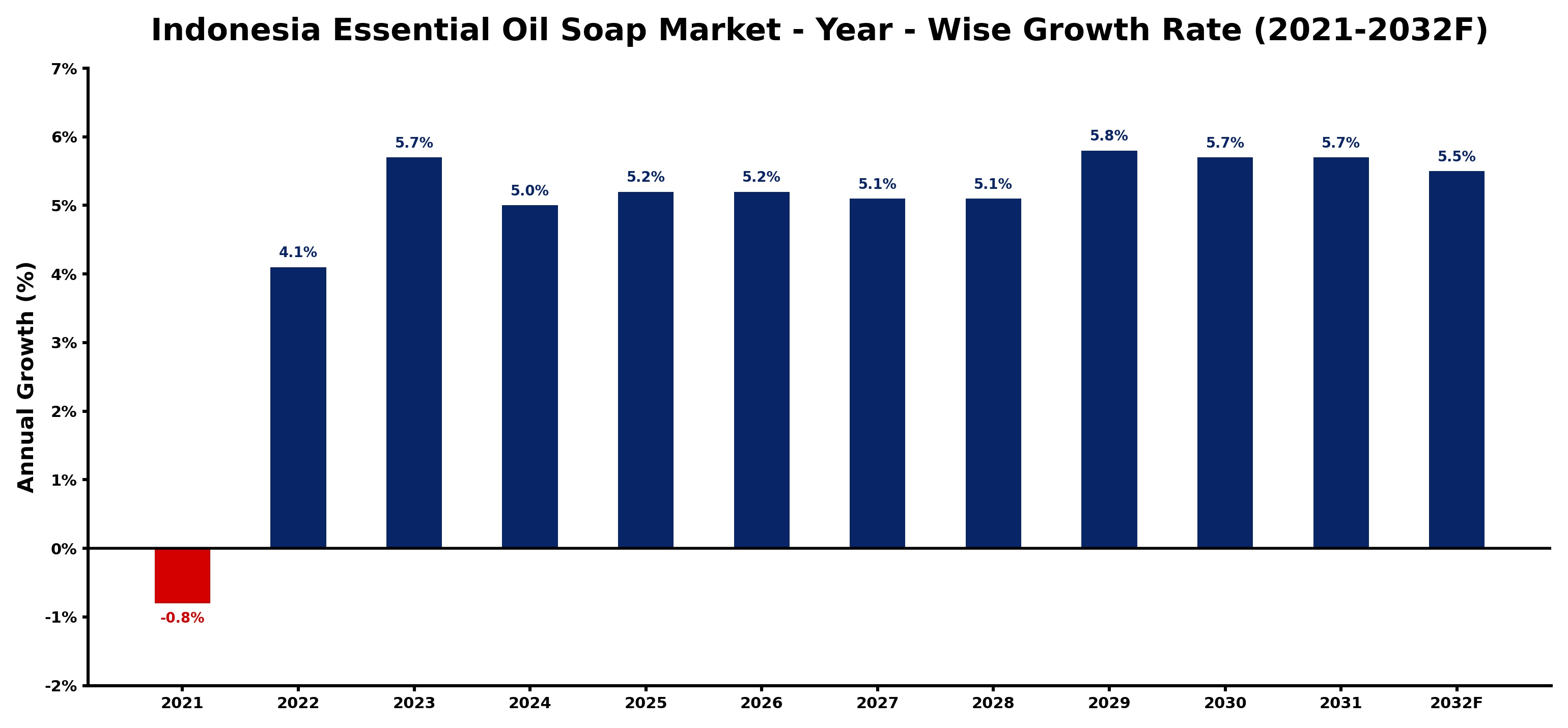 Indonesia Essential Oil Soap Market Year-wise Growth Rate and Key Drivers