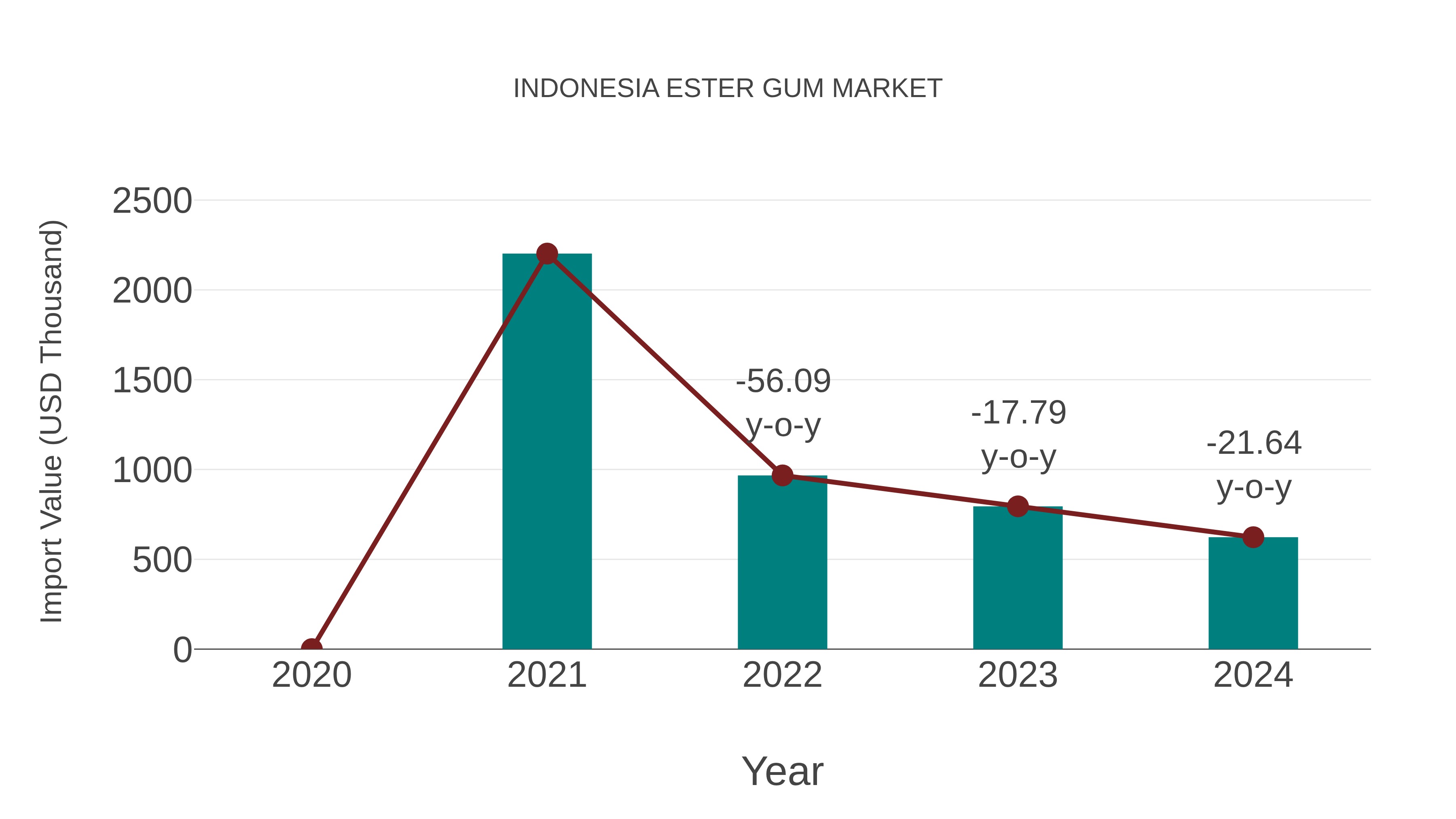 Indonesia Ester Gum Market: Import Trend Analysis