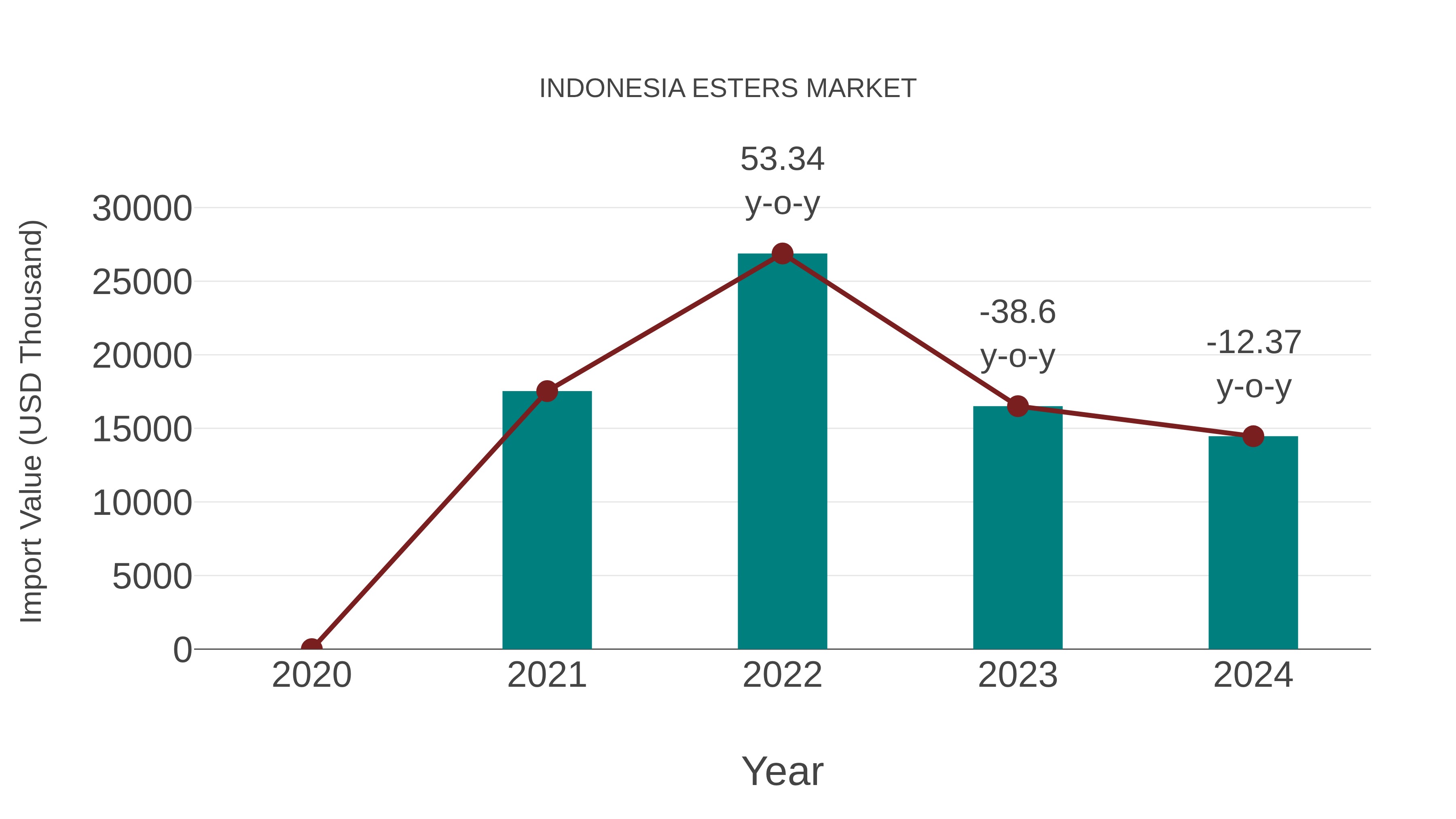 Indonesia Esters Market: Import Trend Analysis