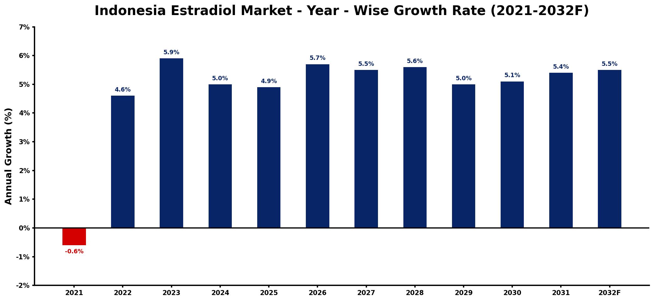 Indonesia Estradiol Market Year-wise Growth Rate and Key Drivers