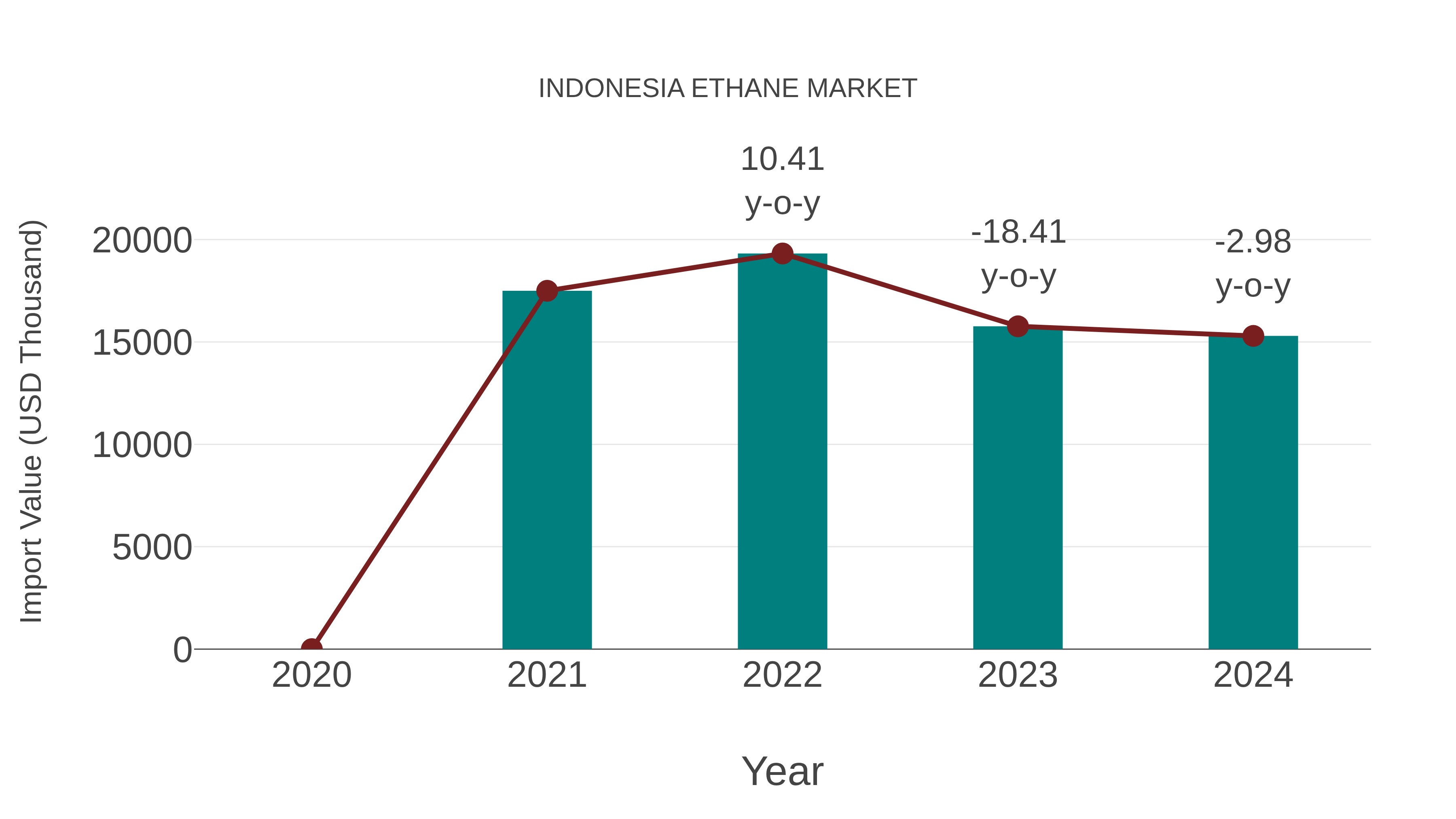  Indonesia Ethane Market: Import Trend Analysis