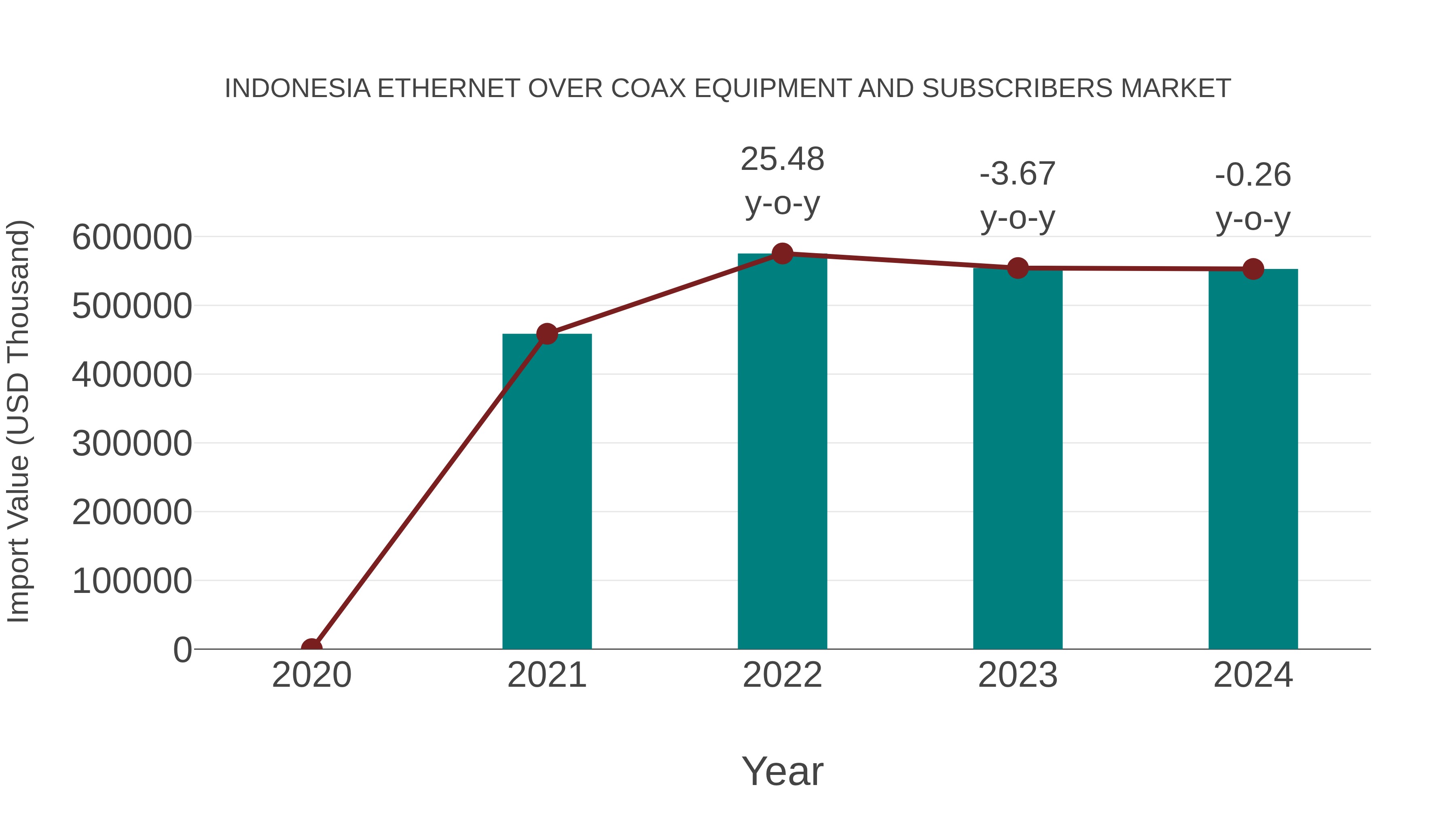 Indonesia Ethernet Over Coax Equipment and Subscribers Market: Import Trend Analysis