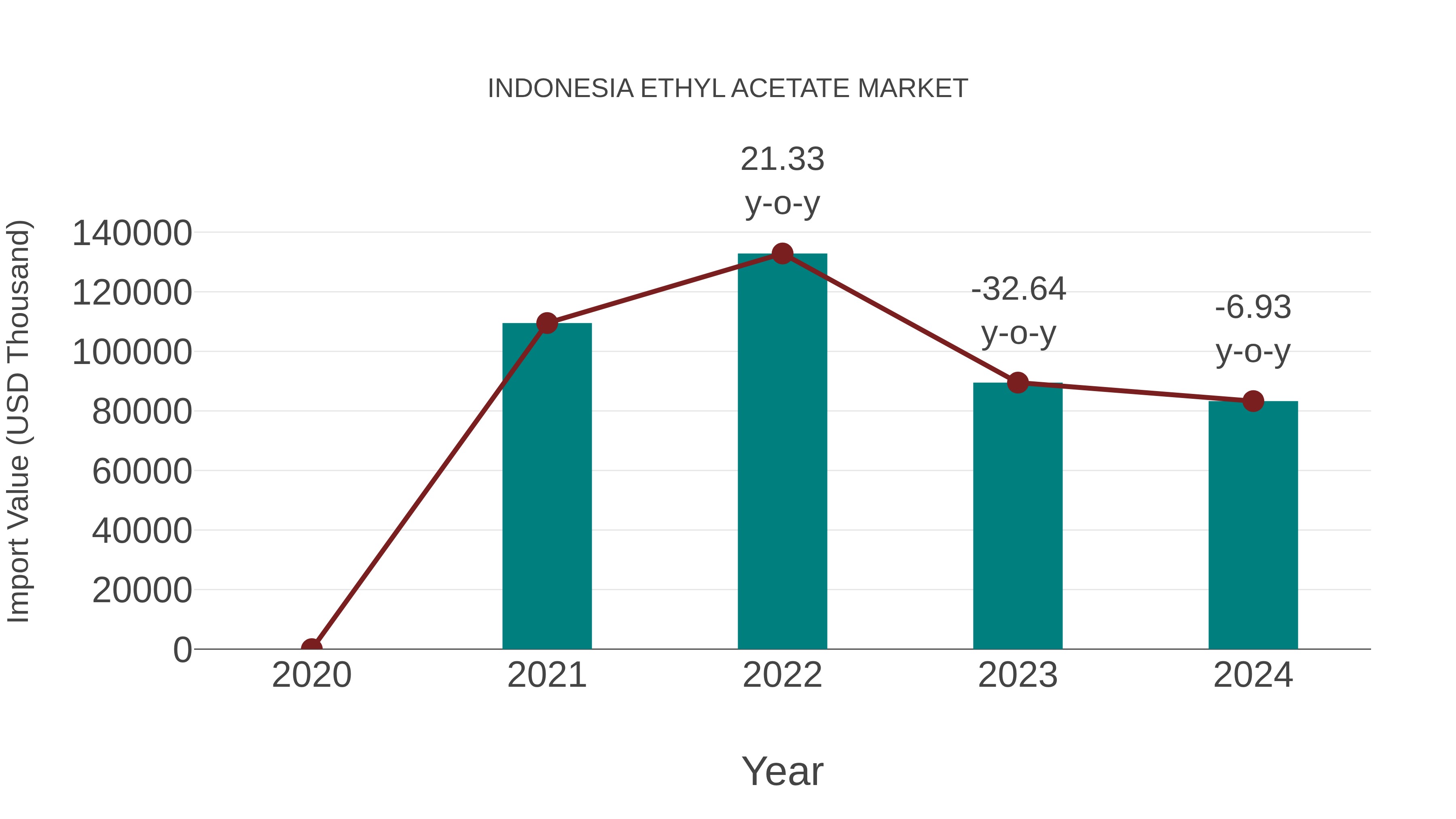  Indonesia Ethyl Acetate Market: Import Trend Analysis