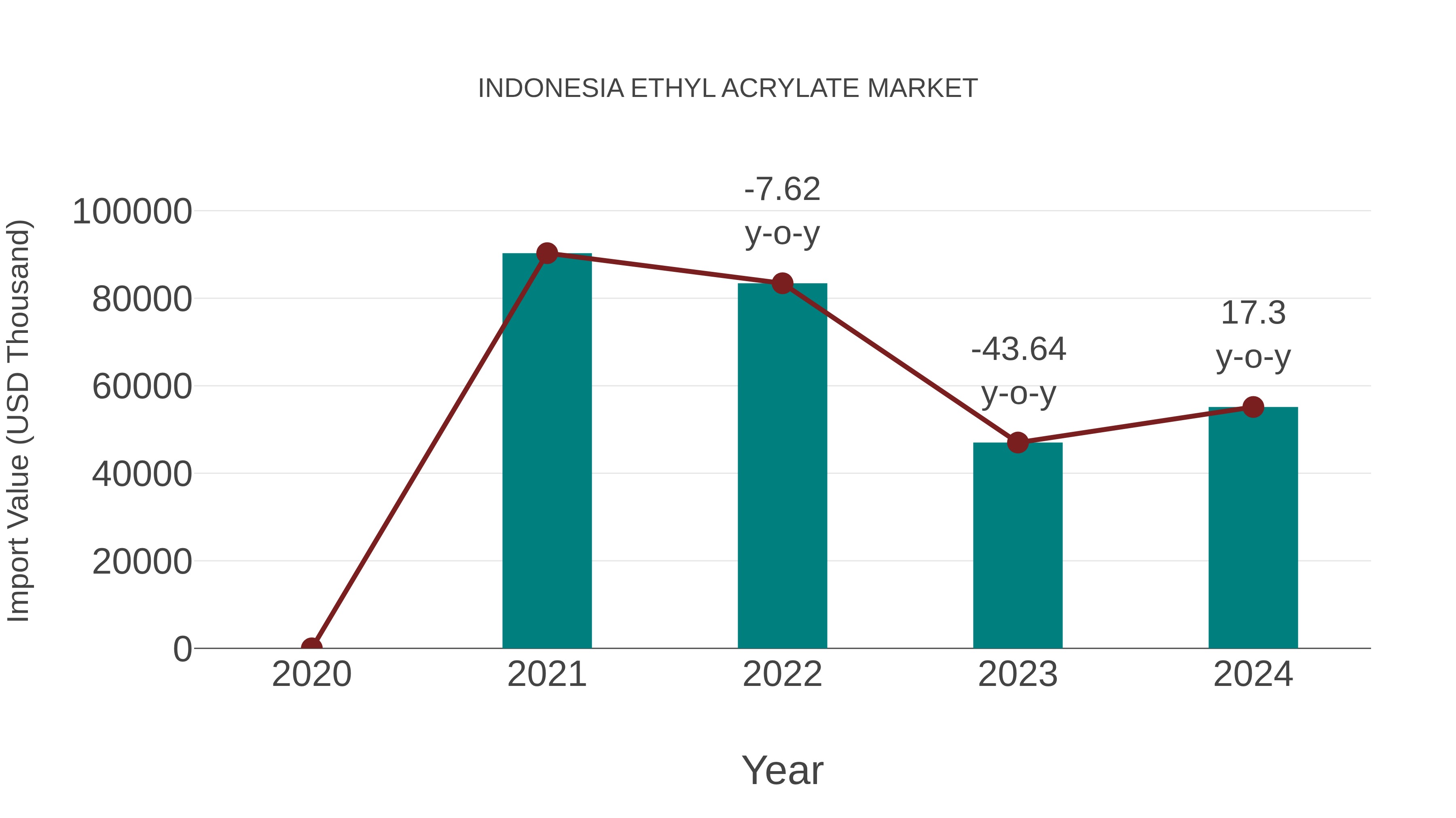  Indonesia Ethyl Acrylate Market: Import Trend Analysis