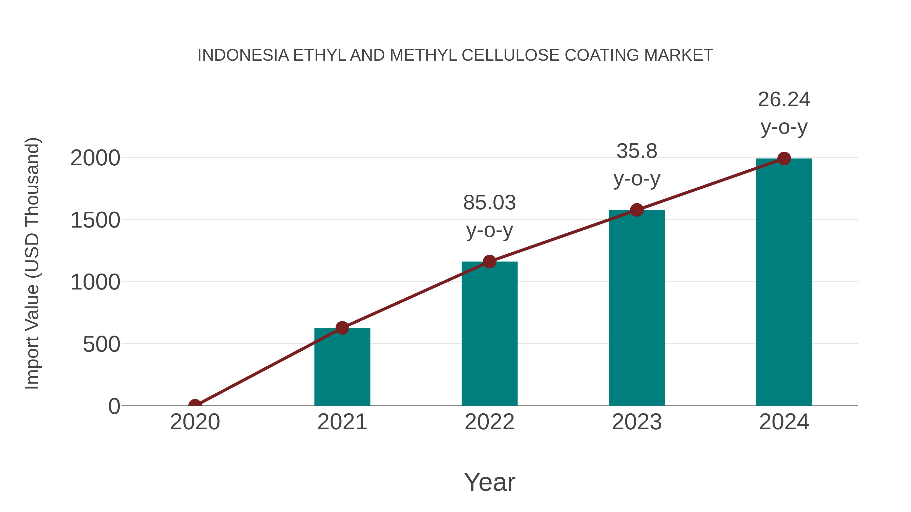 Indonesia Ethyl and Methyl Cellulose Coating Market: Import Trend Analysis