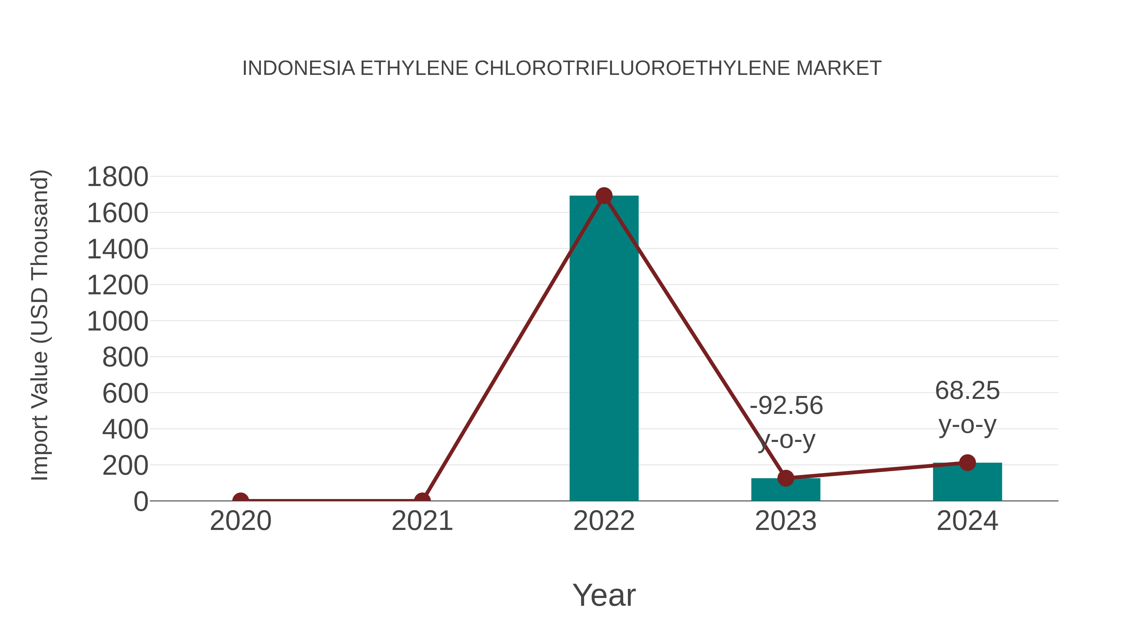  Indonesia Ethylene Chlorotrifluoroethylene Market: Import Trend Analysis