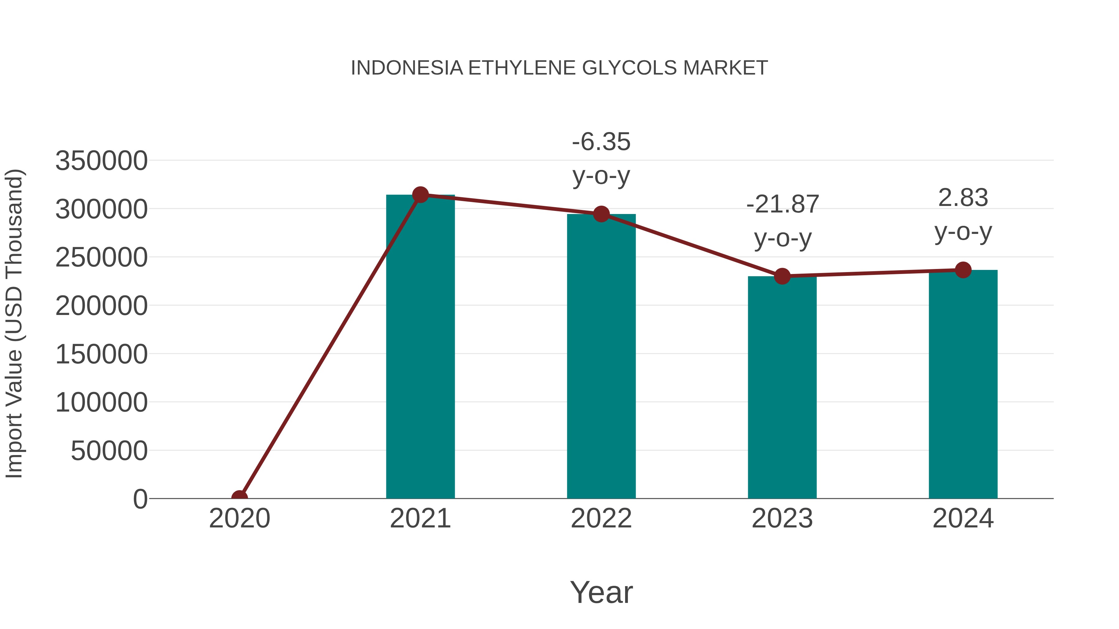  Indonesia Ethylene Glycols Market: Import Trend Analysis