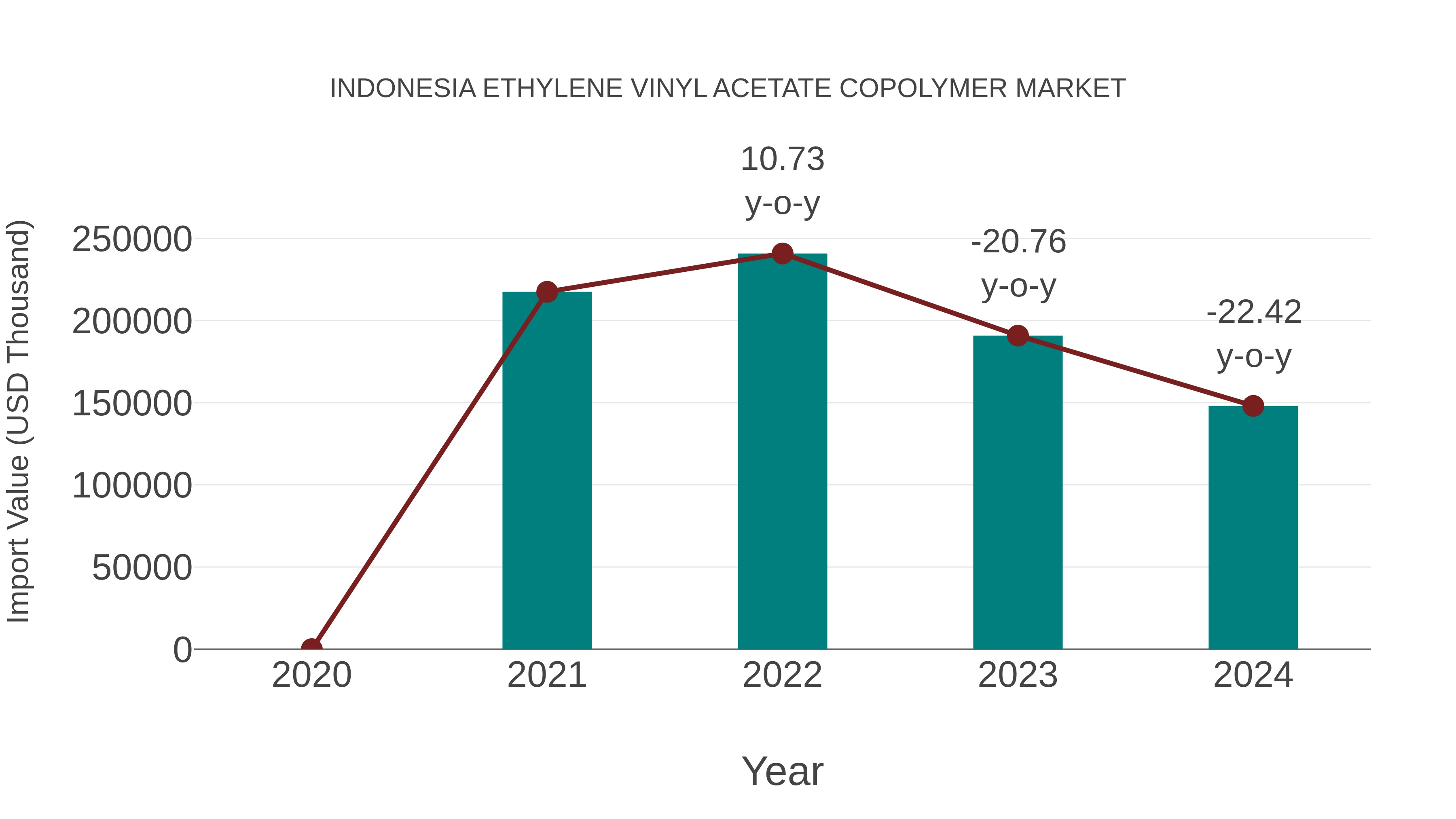 Indonesia Ethylene Vinyl Acetate Copolymer Market: Import Trend Analysis