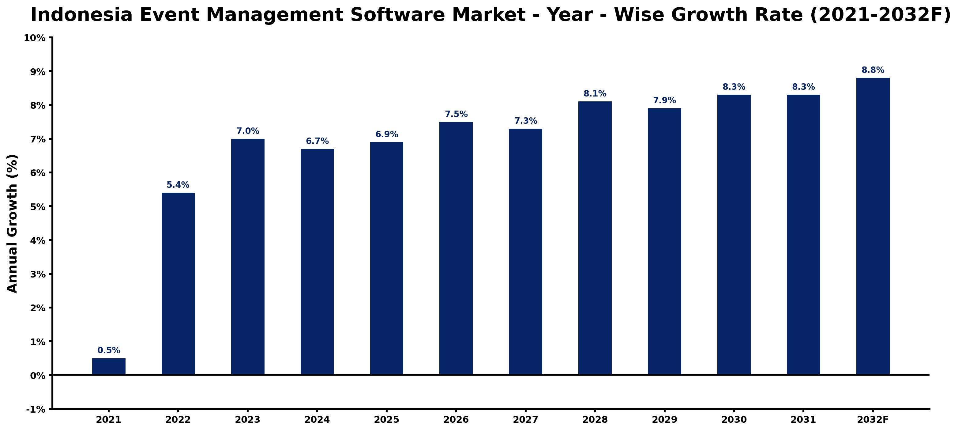Indonesia Event Management Software Market Year-wise Growth Rate and Key Drivers