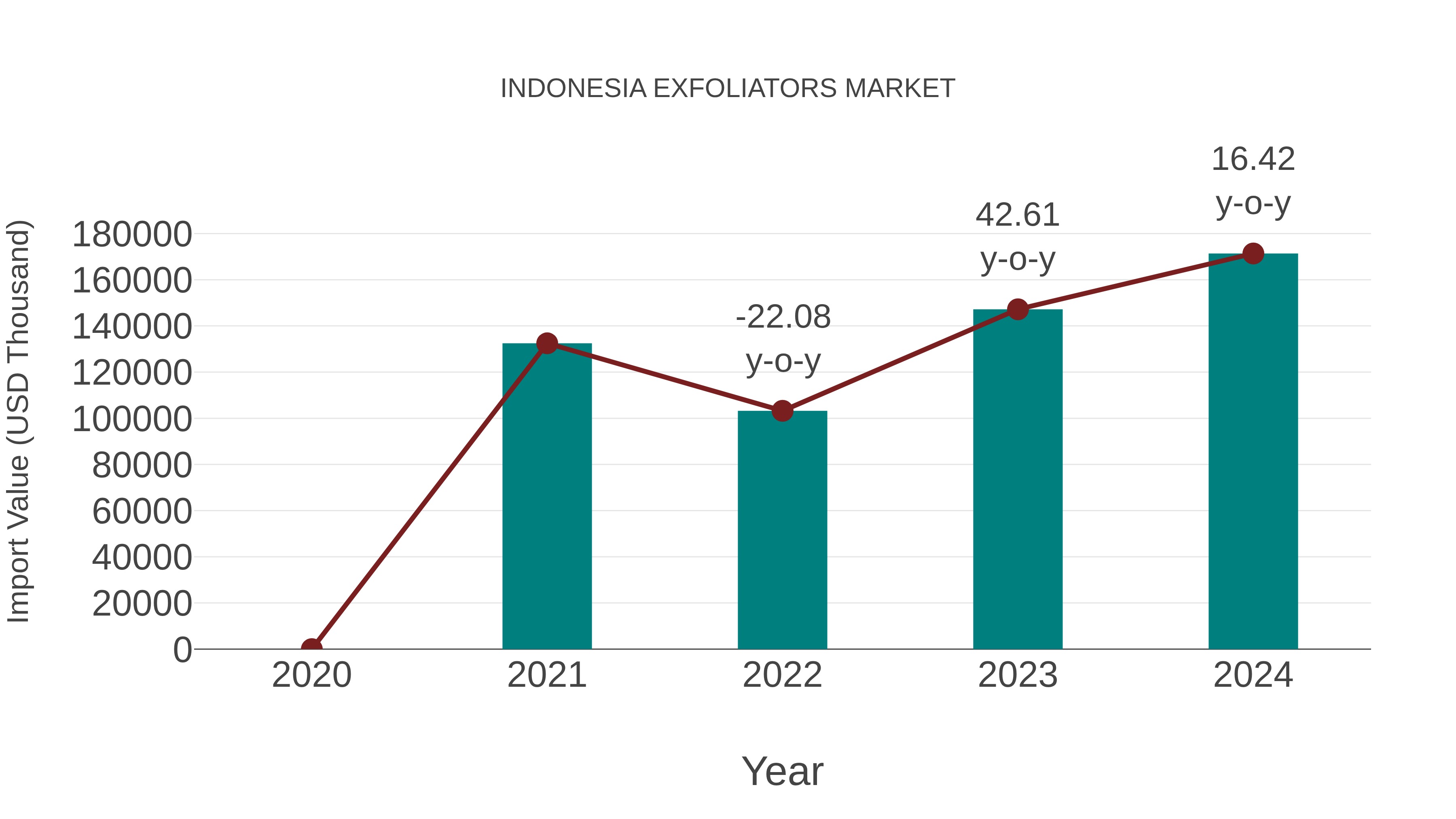  Indonesia Exfoliators Market: Import Trend Analysis