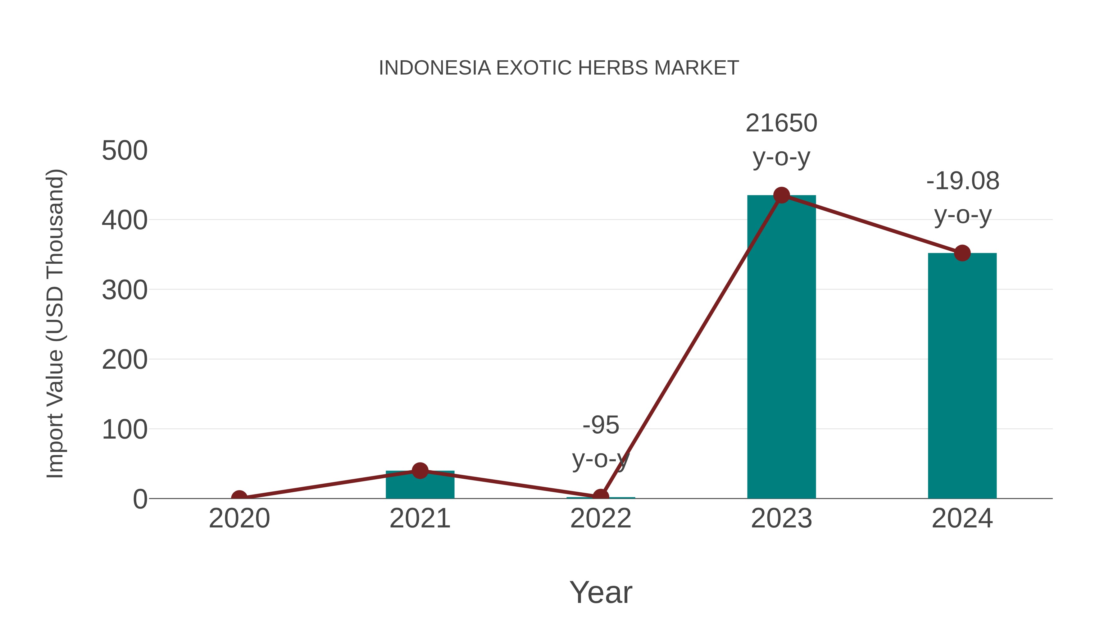  Indonesia Exotic Herbs Market: Import Trend Analysis