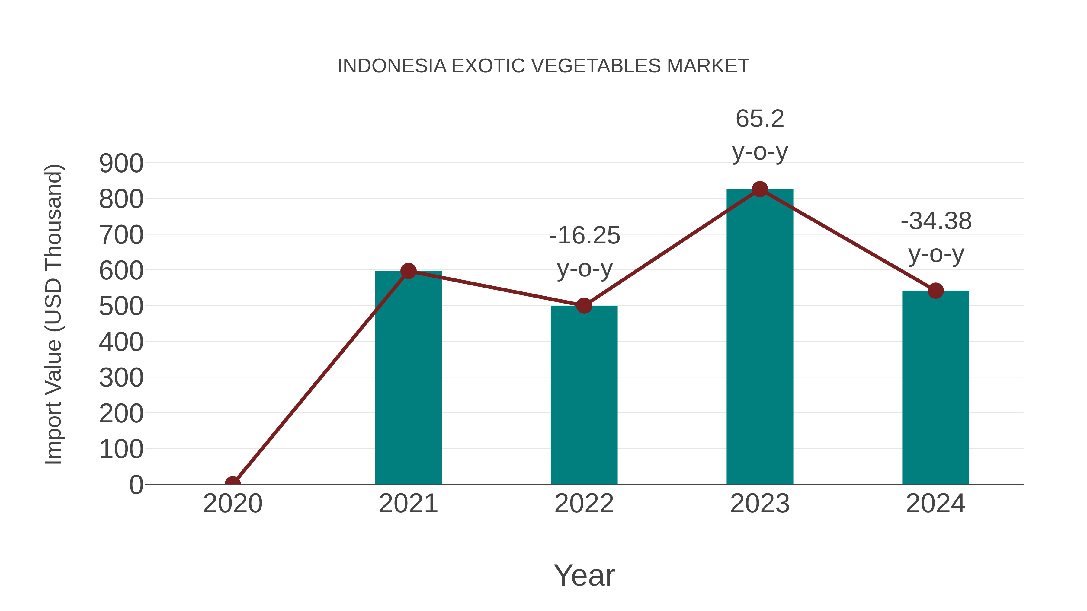Indonesia Exotic Vegetables Market: Import Trend Analysis