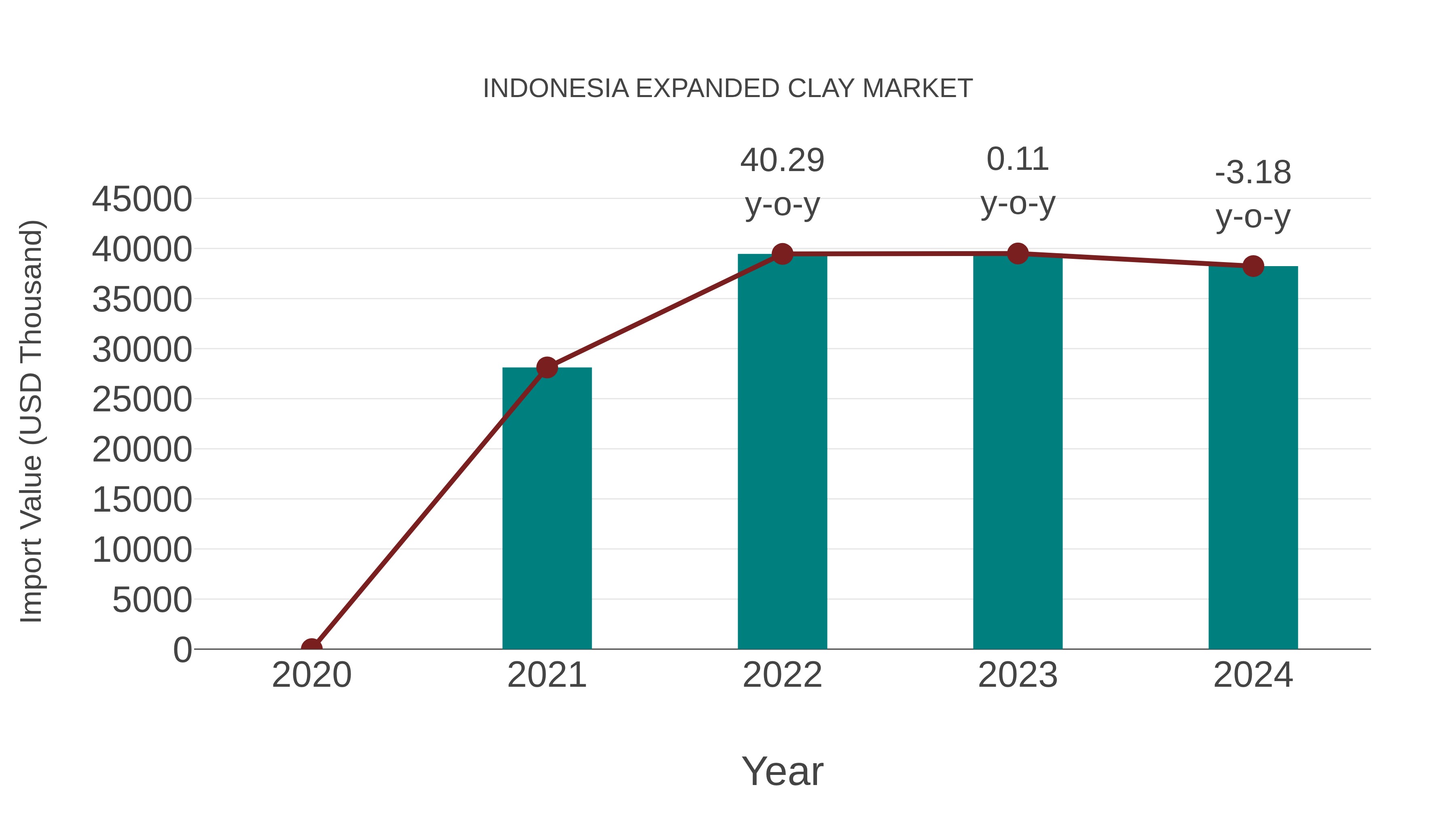  Indonesia Expanded Clay Market: Import Trend Analysis