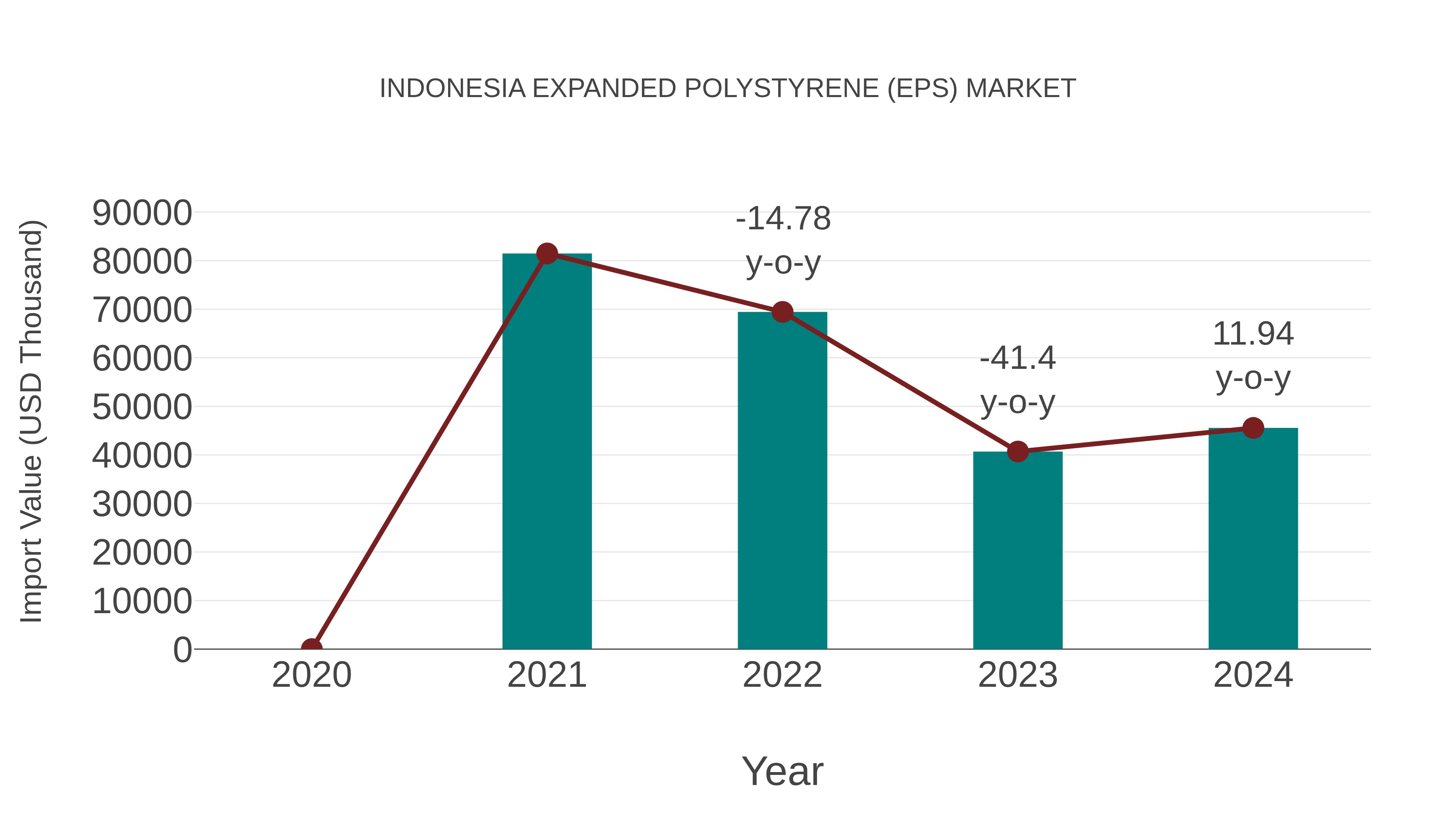  Indonesia Expanded Polystyrene (Eps) Market: Import Trend Analysis