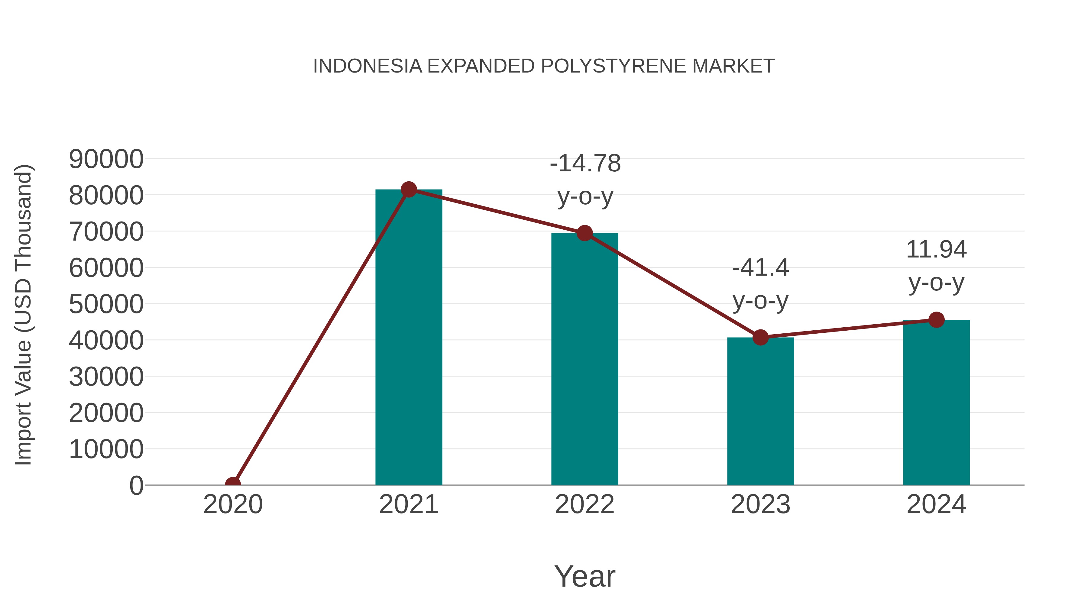  Indonesia Expanded Polystyrene Market: Import Trend Analysis