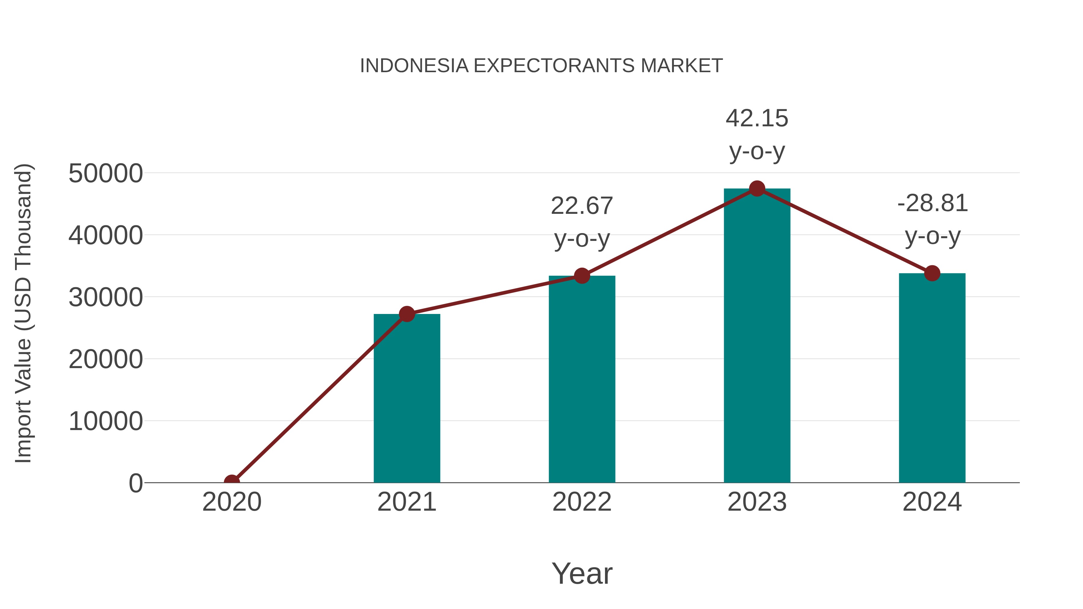  Indonesia Expectorants Market: Import Trend Analysis