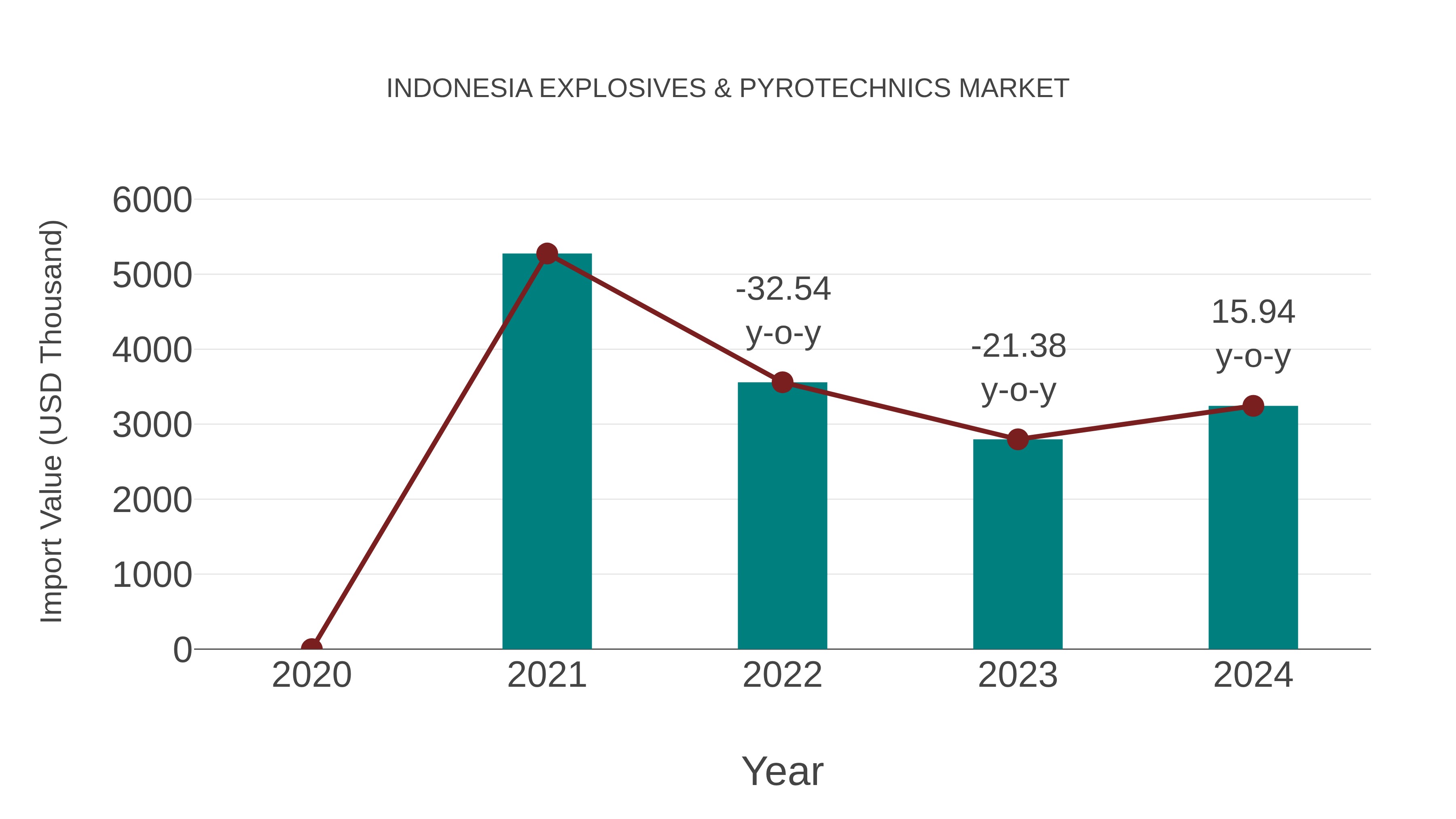  Indonesia Explosives & Pyrotechnics Market: Import Trend Analysis