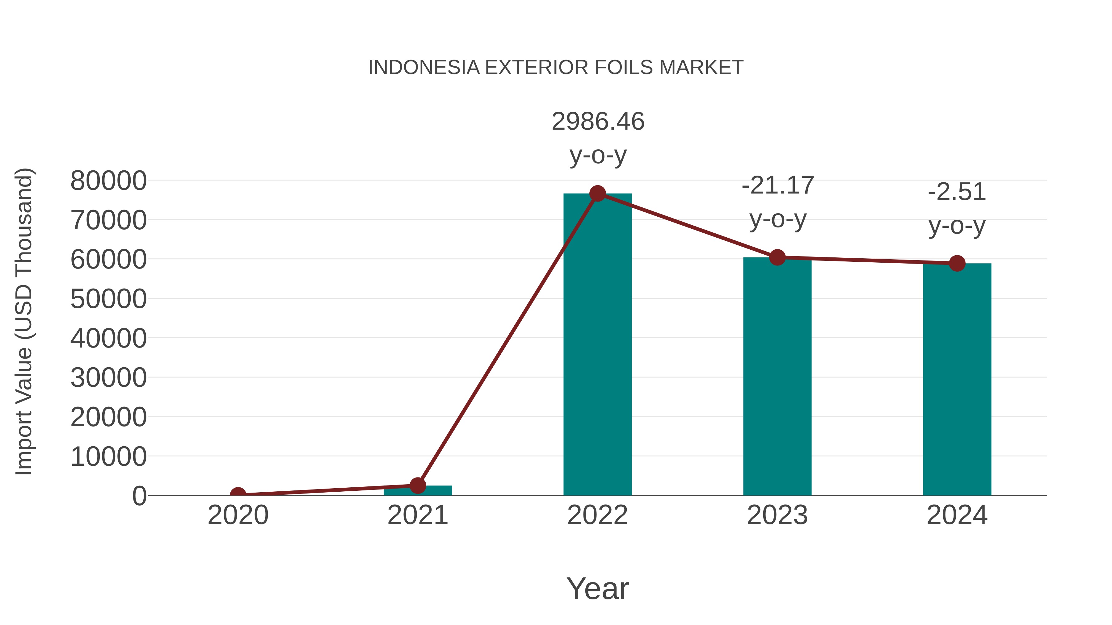 Indonesia Exterior Foils Market: Import Trend Analysis