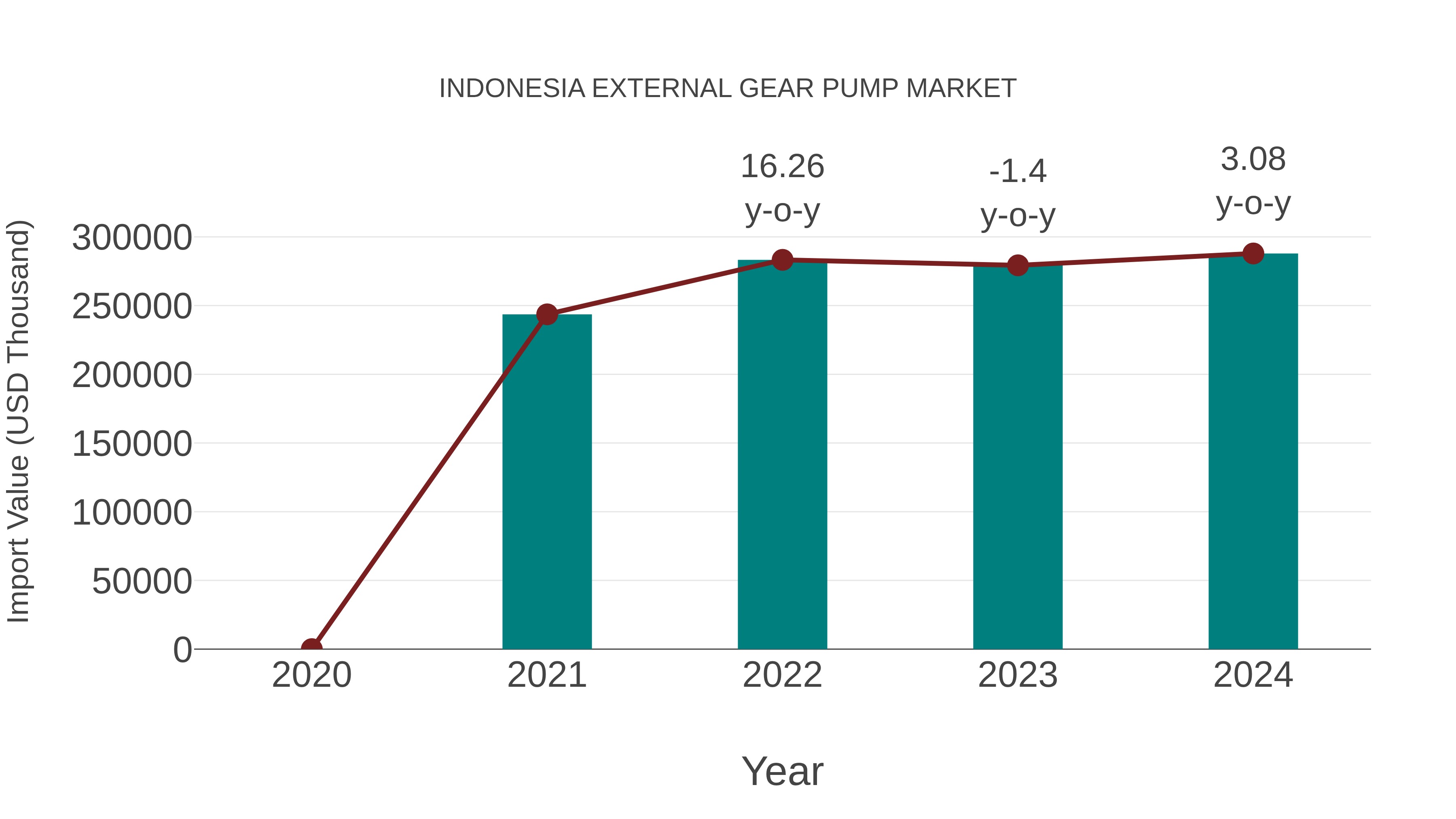  Indonesia External Gear Pump Market: Import Trend Analysis