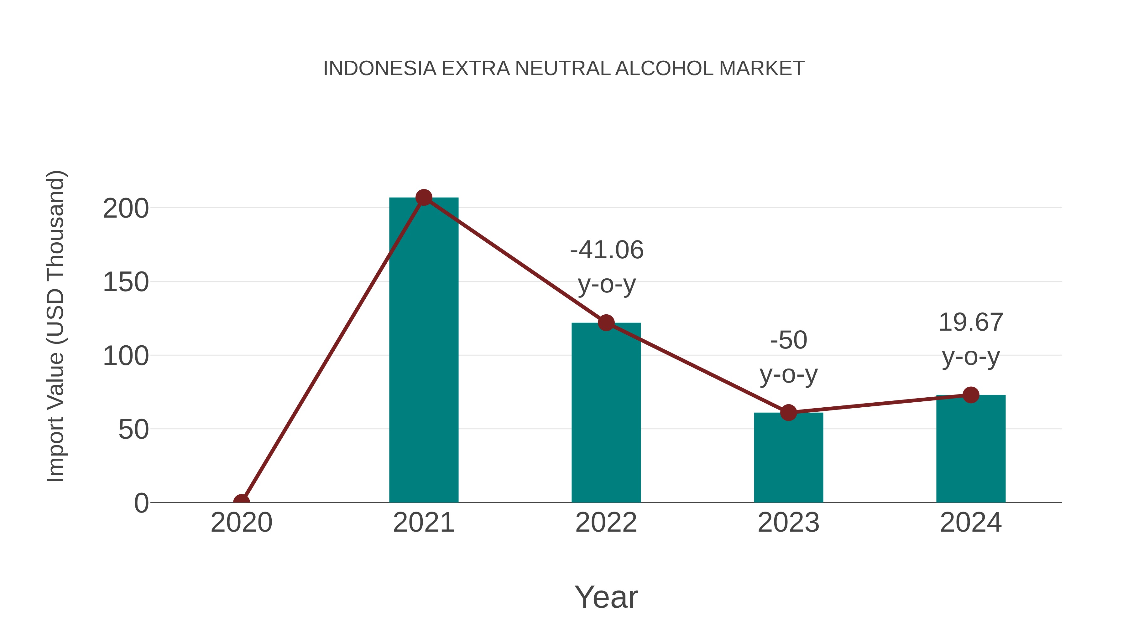  Indonesia Extra Neutral Alcohol Market: Import Trend Analysis