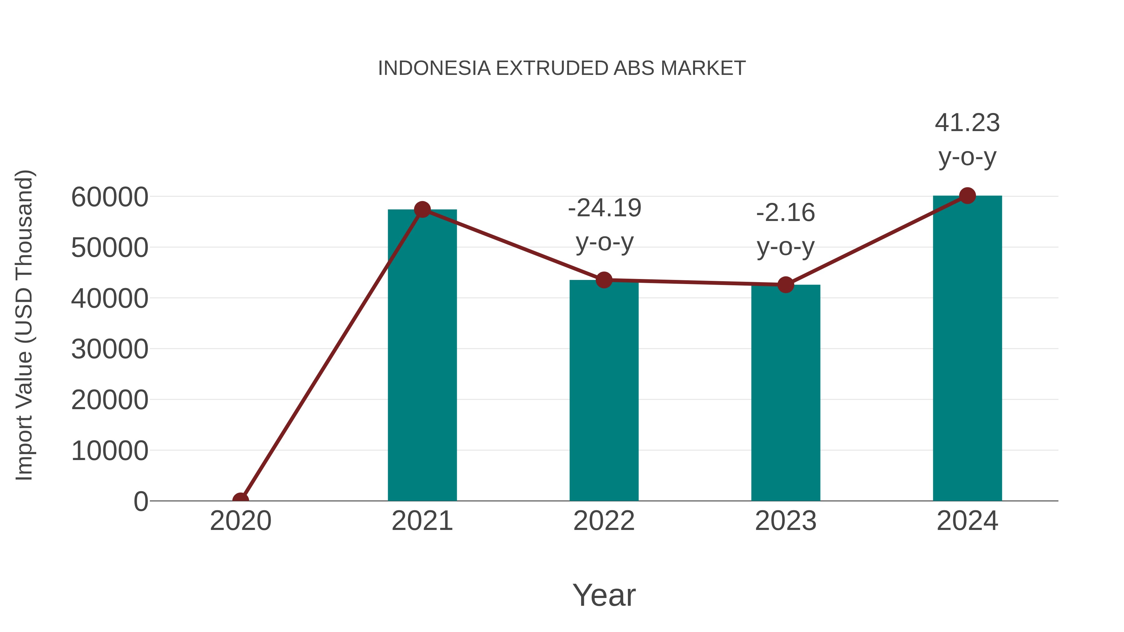  Indonesia Extruded Abs Market: Import Trend Analysis