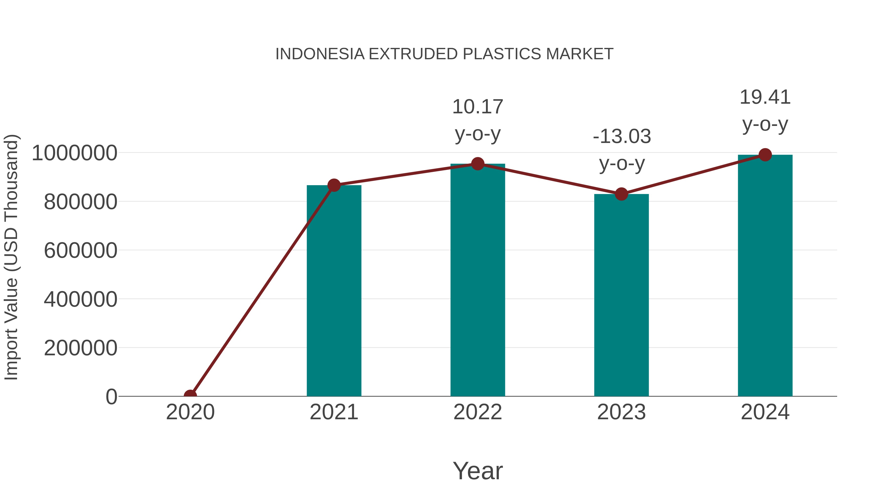  Indonesia Extruded Plastics Market: Import Trend Analysis