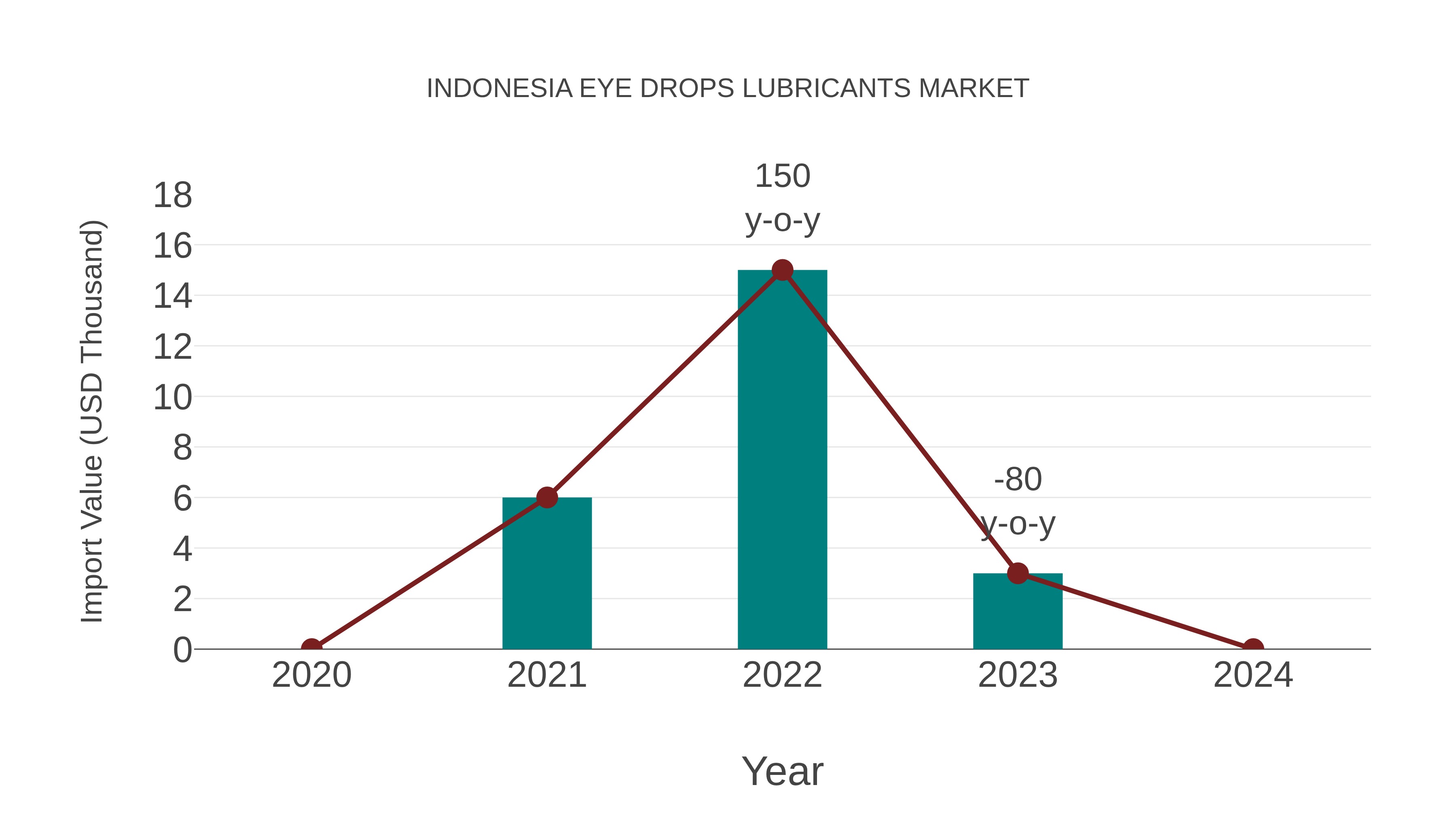  Indonesia Eye Drops Lubricants Market: Import Trend Analysis